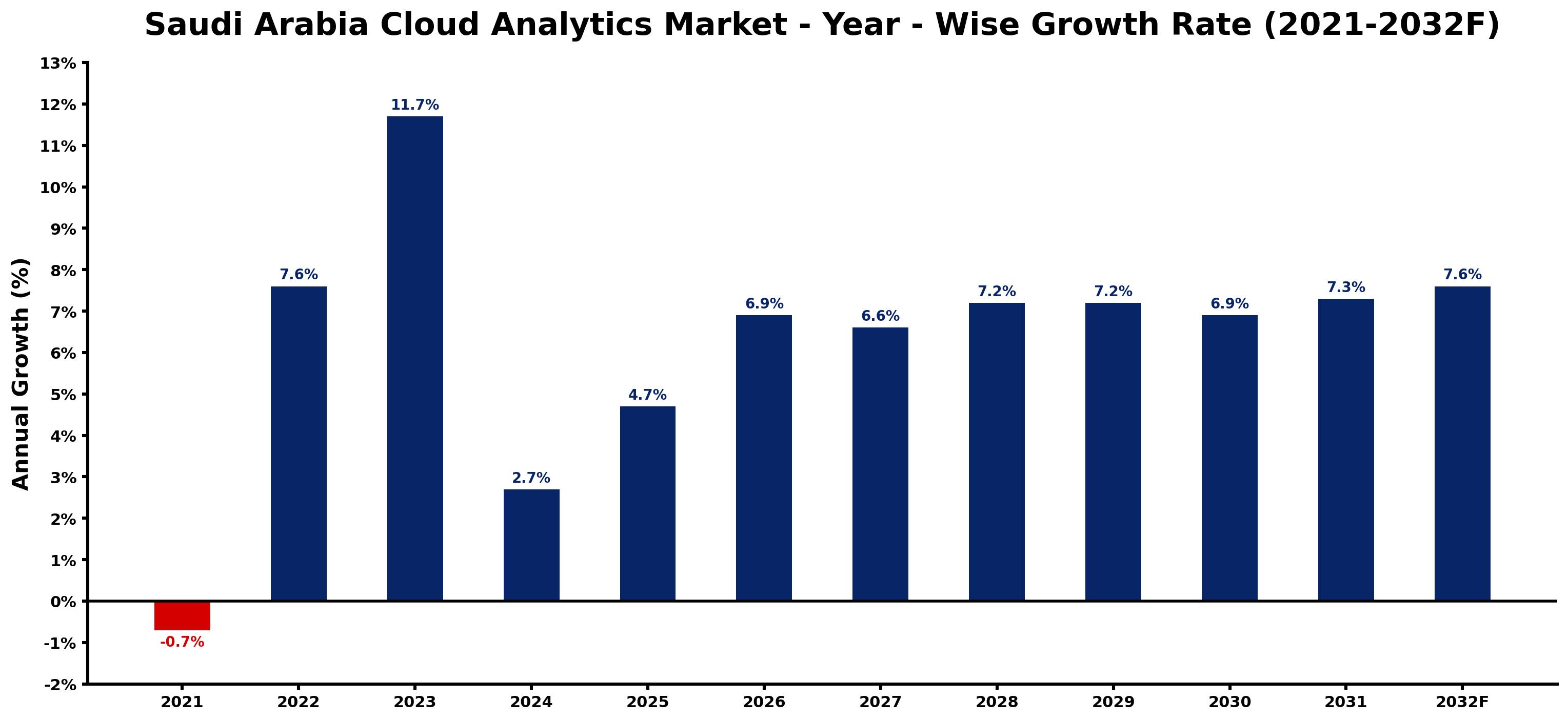 Saudi Arabia Cloud Analytics Market Year-wise Growth Rate and Key Drivers