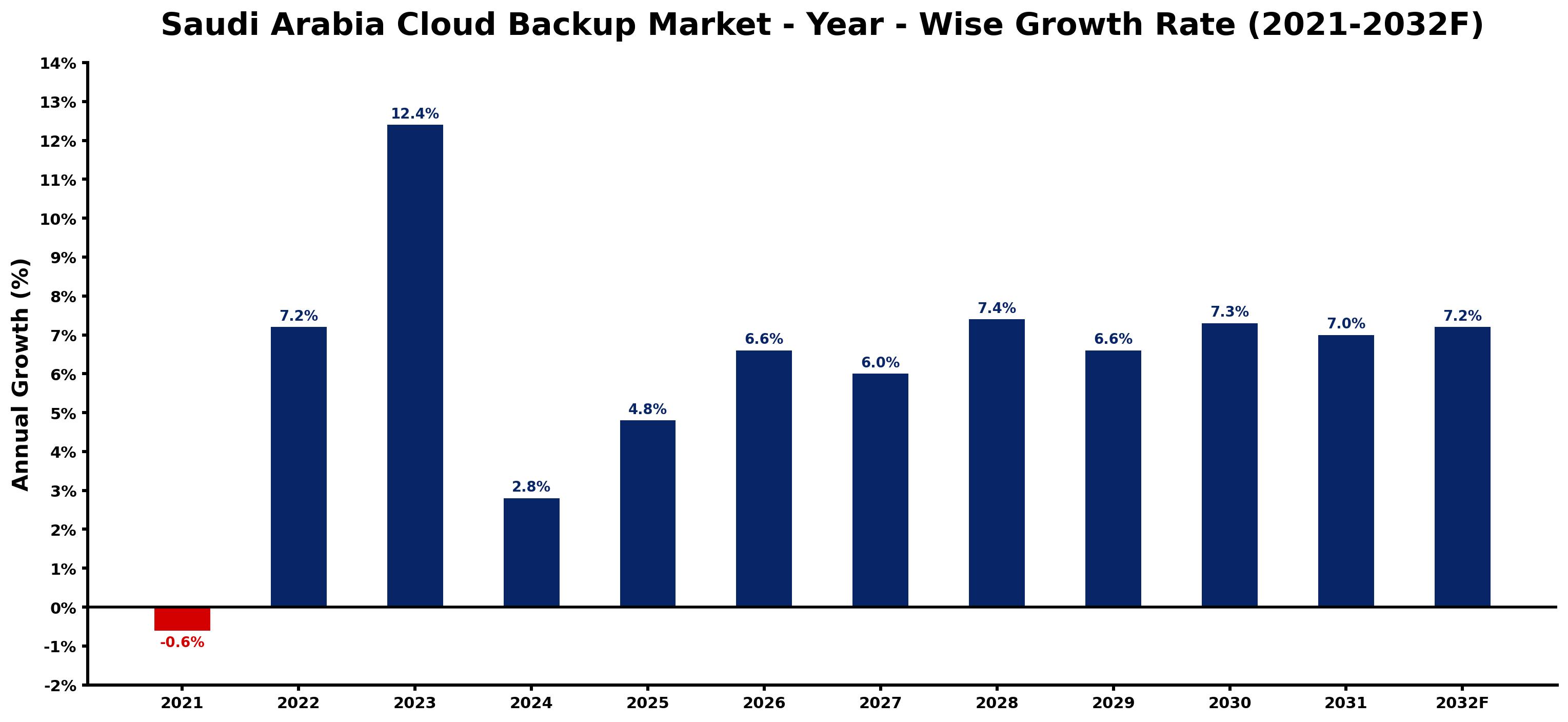 Saudi Arabia Cloud Backup Market Year-wise Growth Rate and Key Drivers