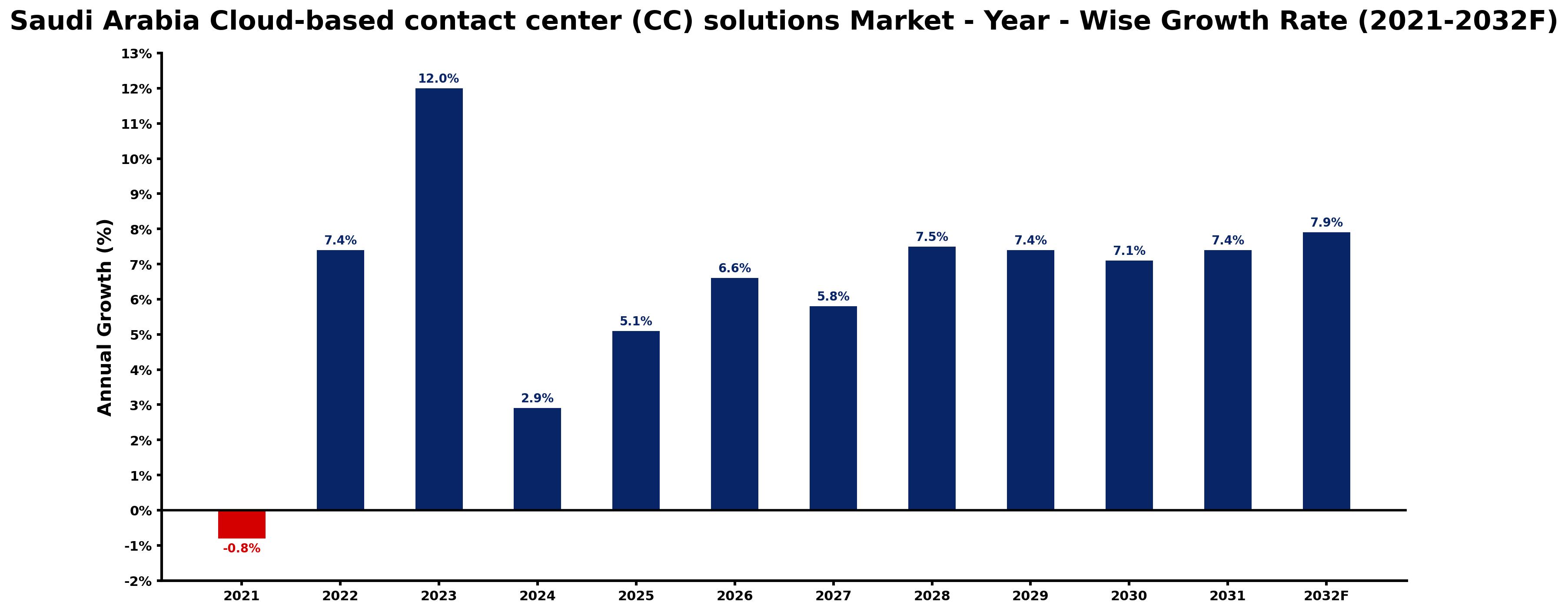 Saudi Arabia Cloud-based contact center (CC) solutions Market Year-wise Growth Rate and Key Drivers