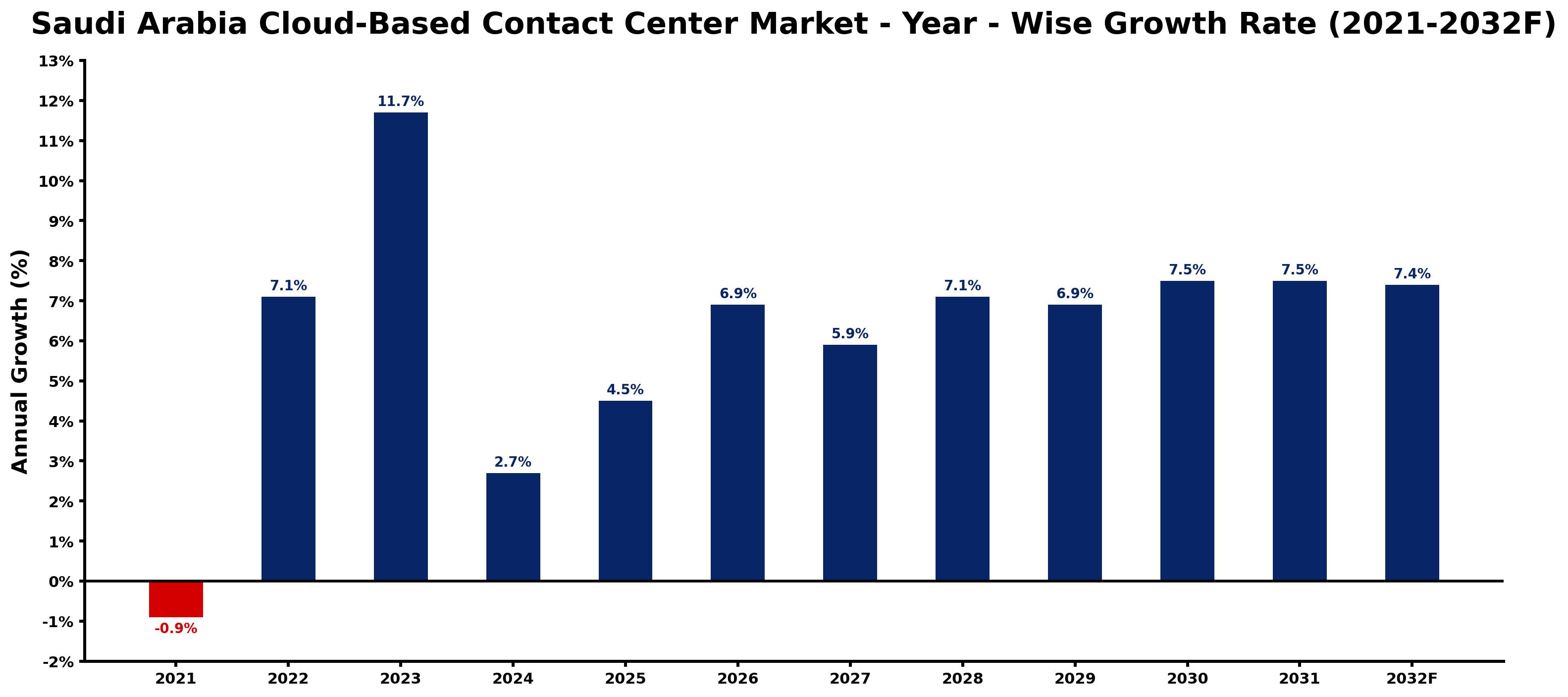 Saudi Arabia Cloud-Based Contact Center Market Year-wise Growth Rate and Key Drivers
