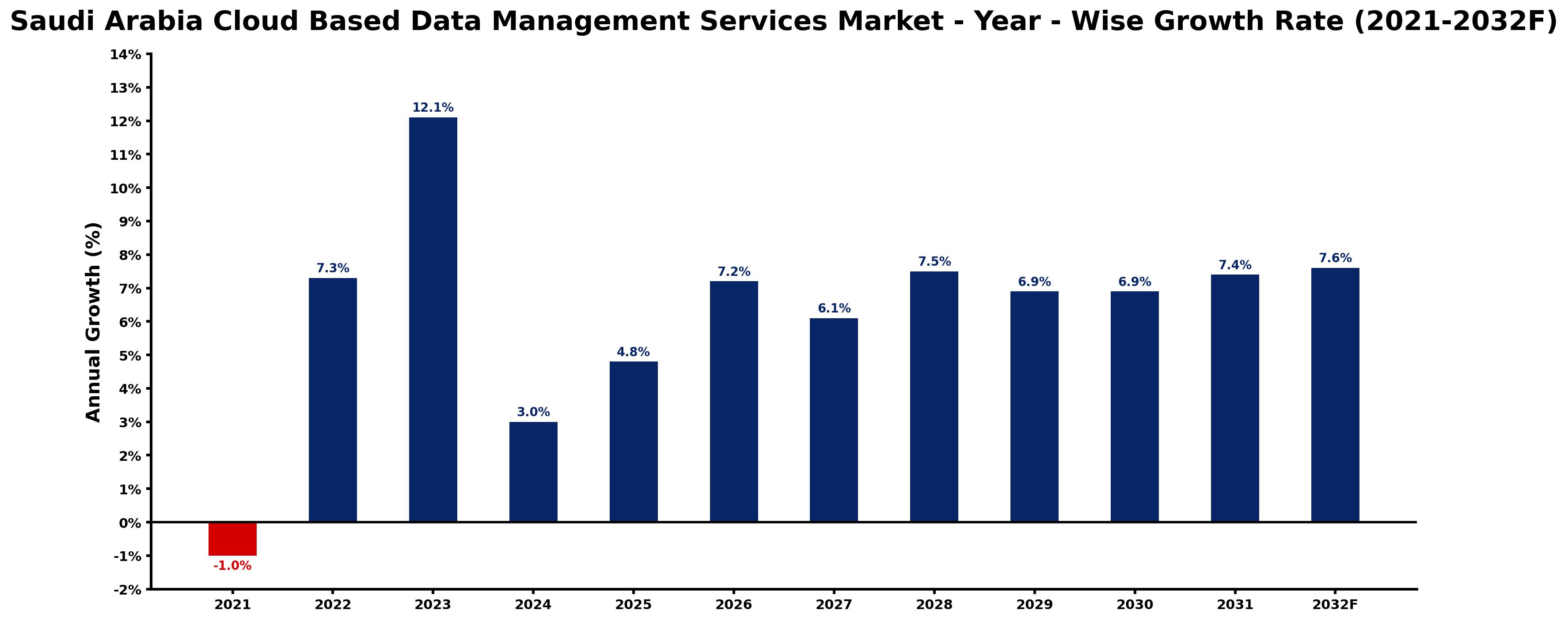 Saudi Arabia Cloud Based Data Management Services Market Year-wise Growth Rate and Key Drivers