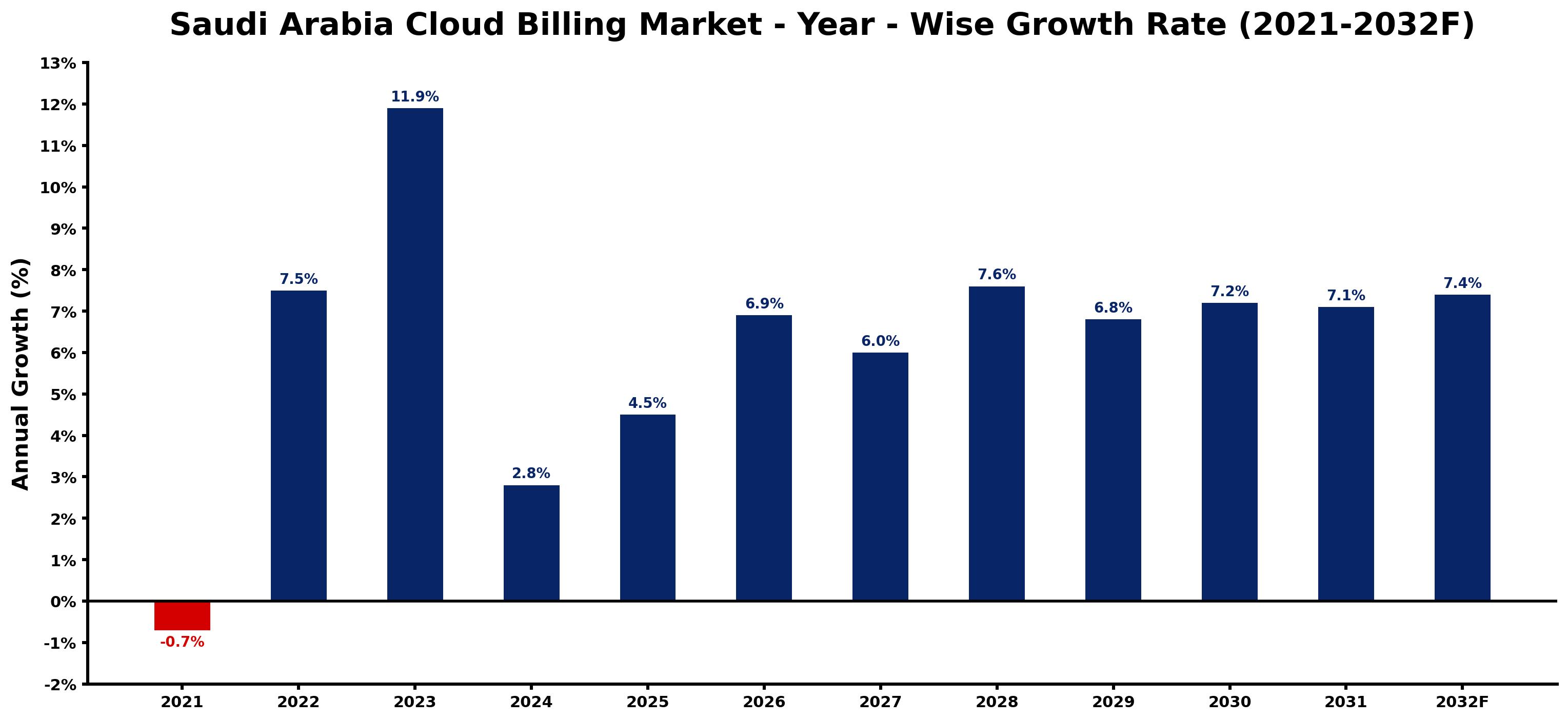 Saudi Arabia Cloud Billing Market Year-wise Growth Rate and Key Drivers