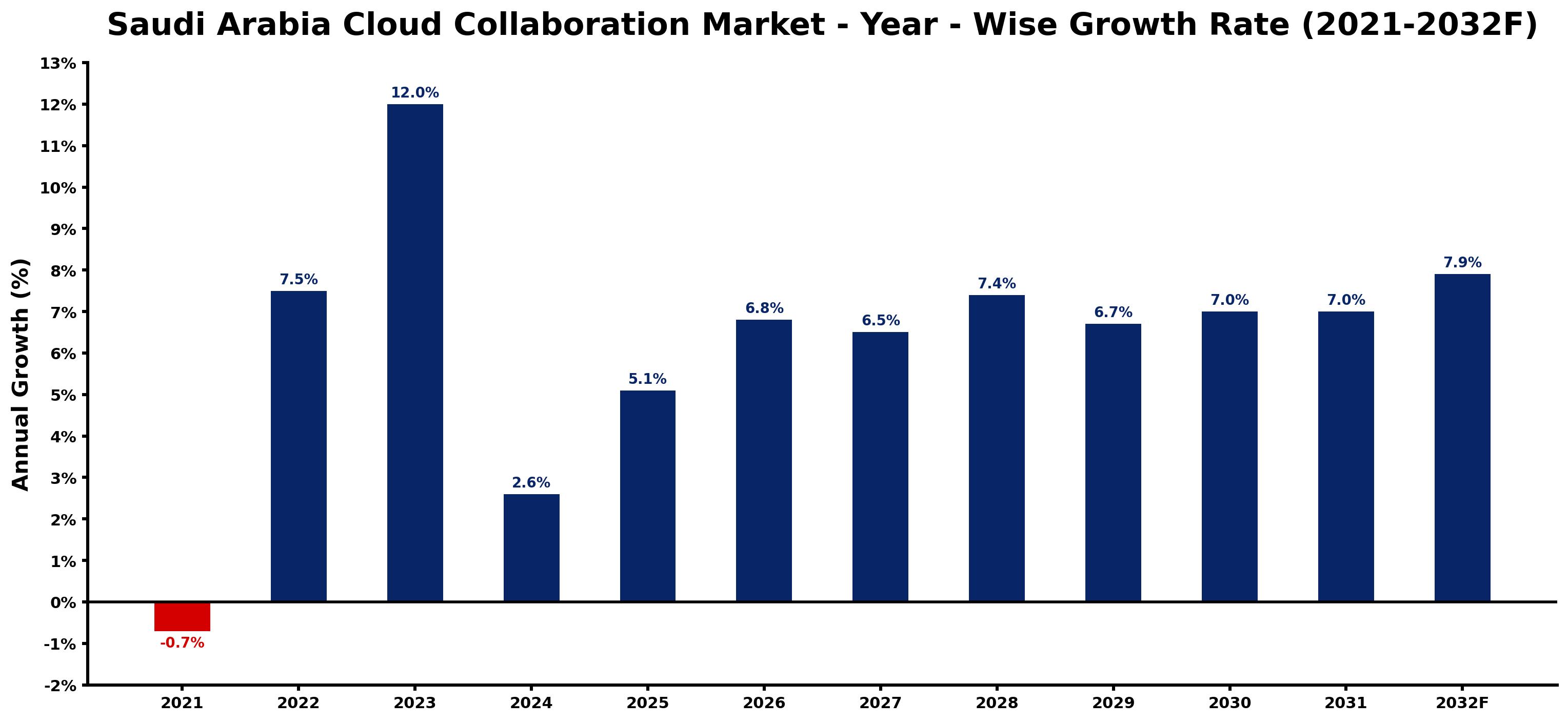 Saudi Arabia Cloud Collaboration Market Year-wise Growth Rate and Key Drivers
