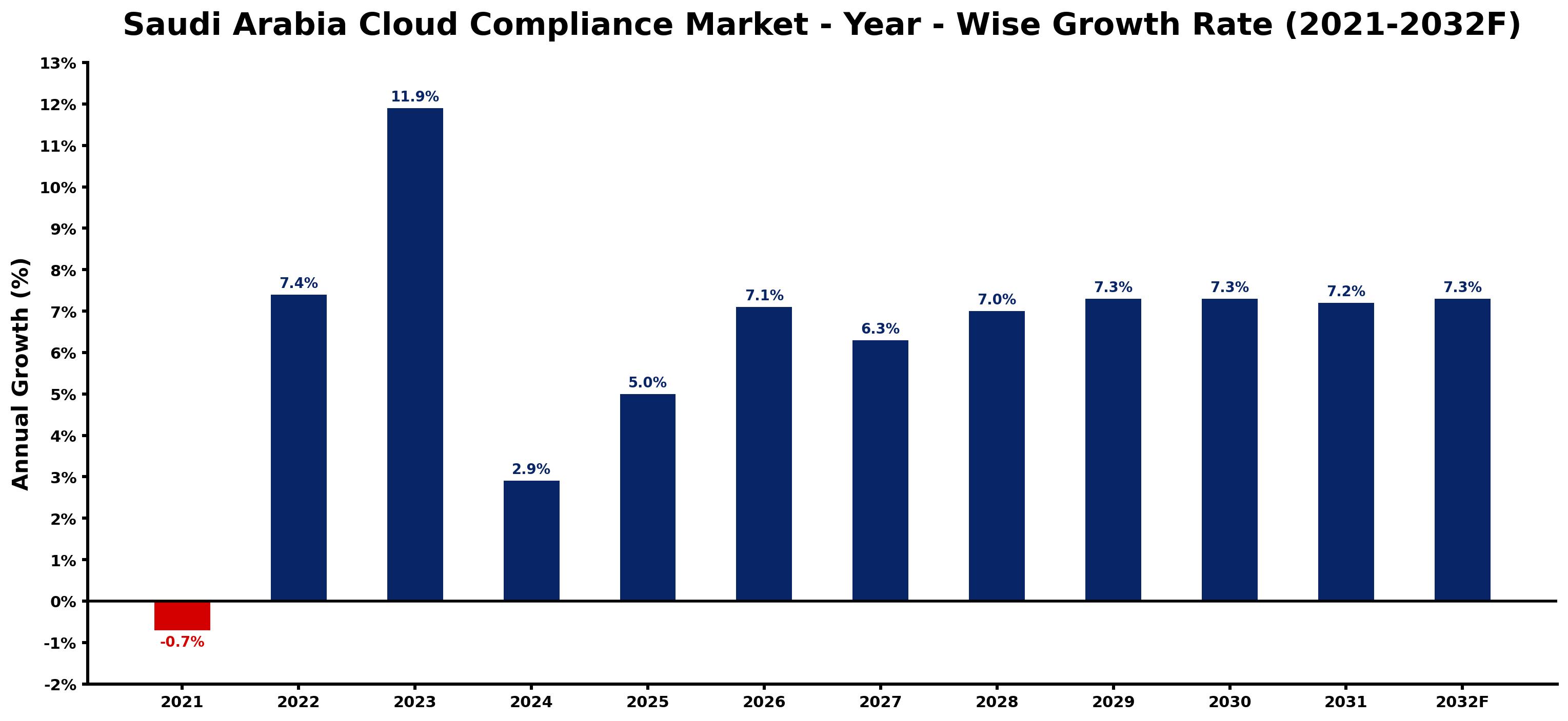Saudi Arabia Cloud Compliance Market Year-wise Growth Rate and Key Drivers