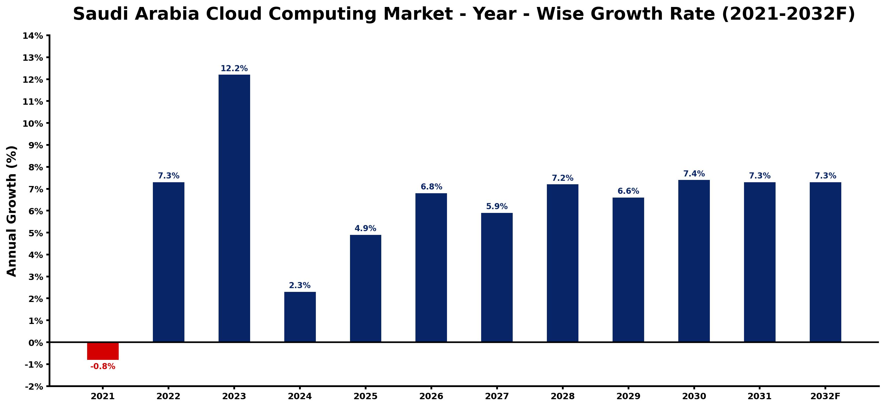 Saudi Arabia Cloud Computing Market Year-wise Growth Rate and Key Drivers