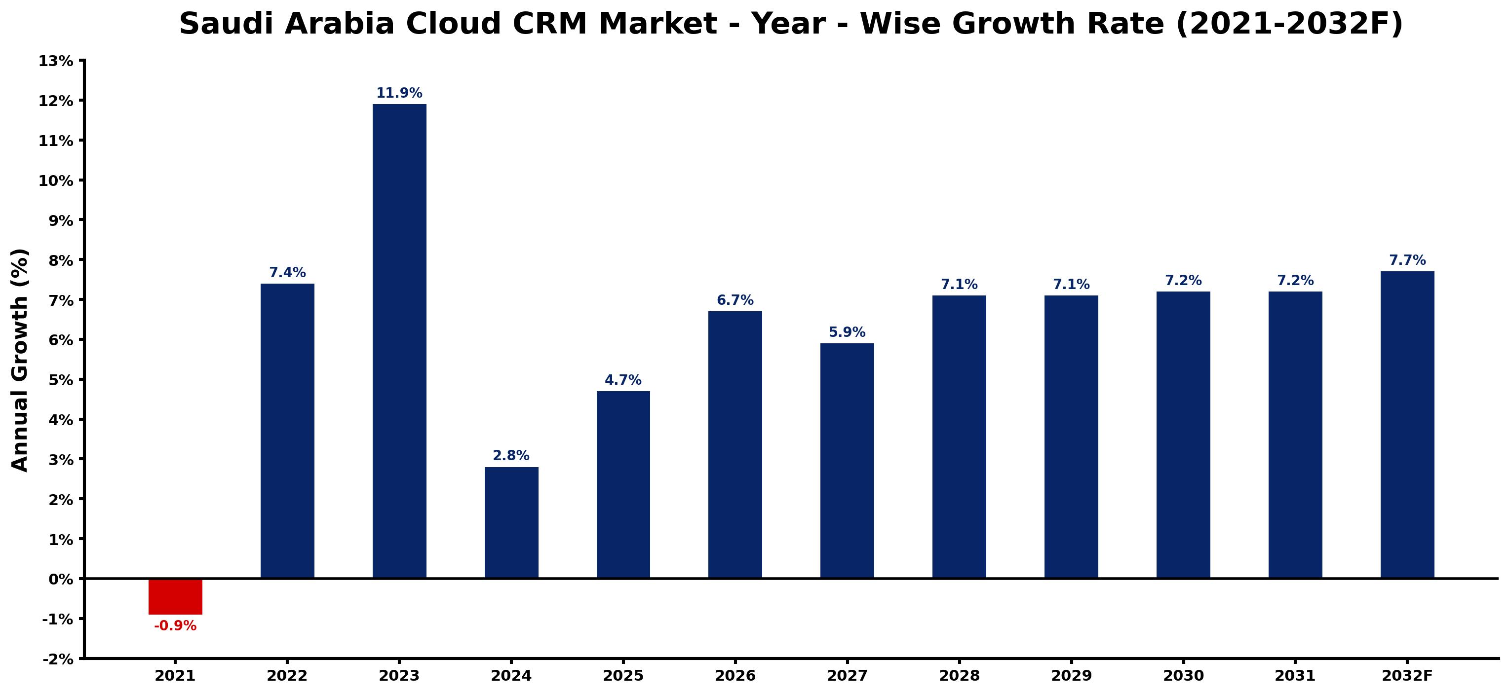 Saudi Arabia Cloud CRM Market Year-wise Growth Rate and Key Drivers