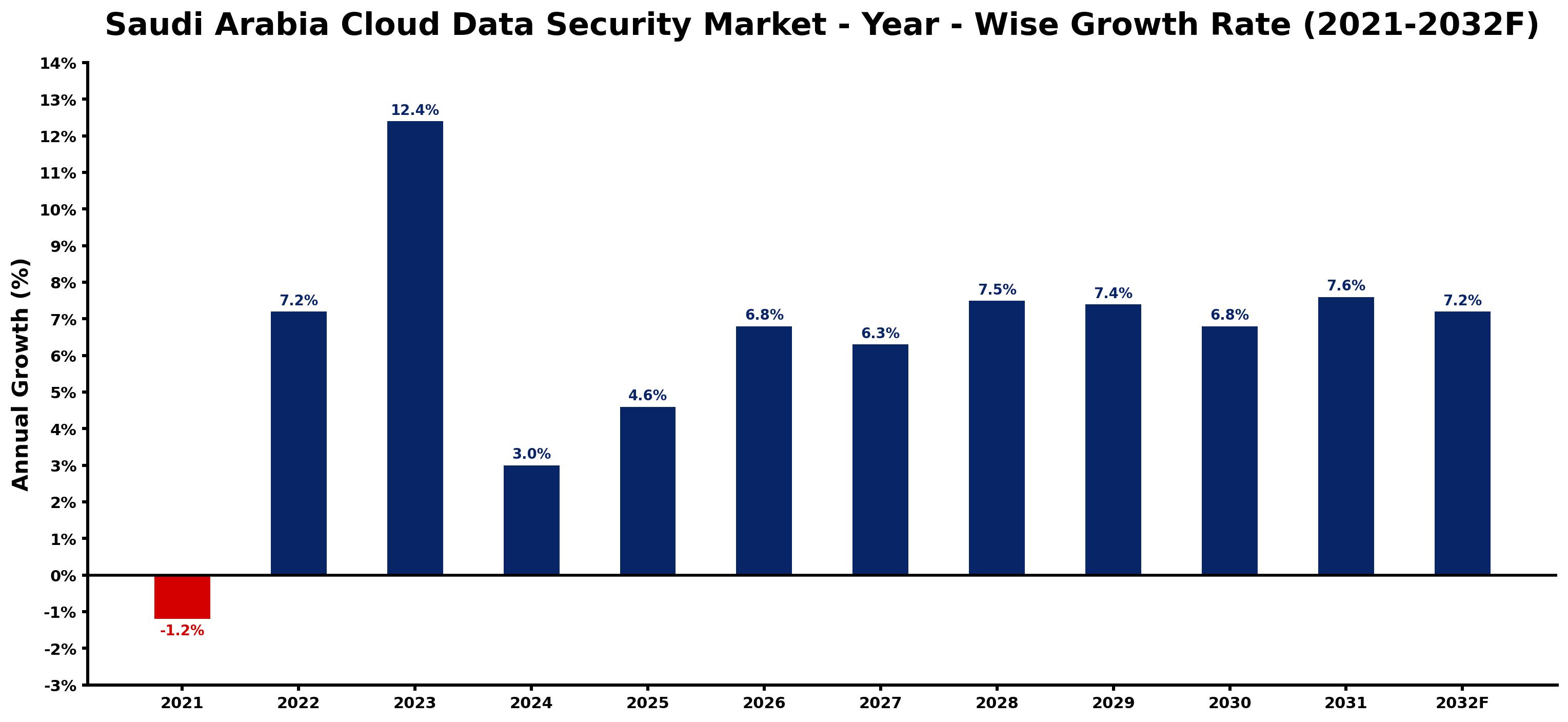 Saudi Arabia Cloud Data Security Market Year-wise Growth Rate and Key Drivers