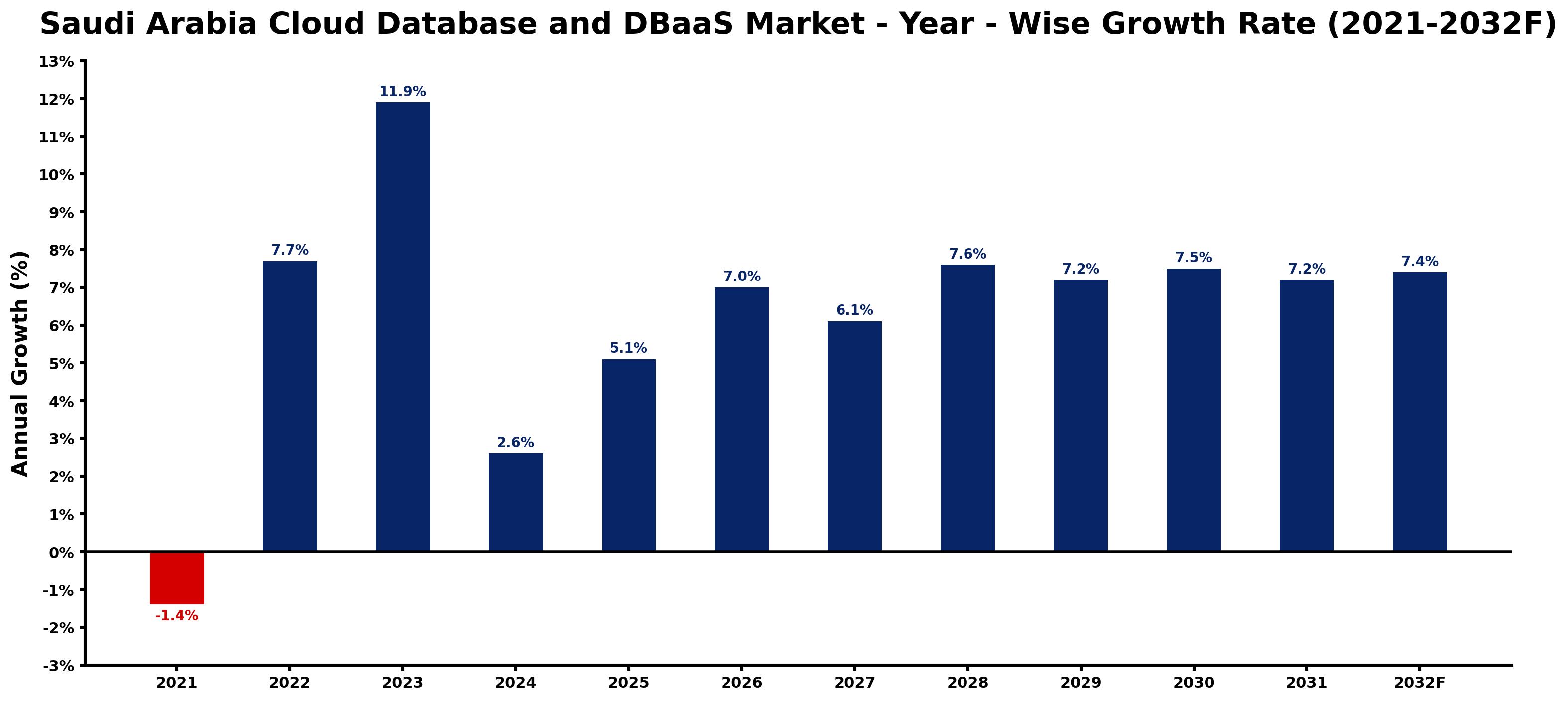 Saudi Arabia Cloud Database and DBaaS Market Year-wise Growth Rate and Key Drivers