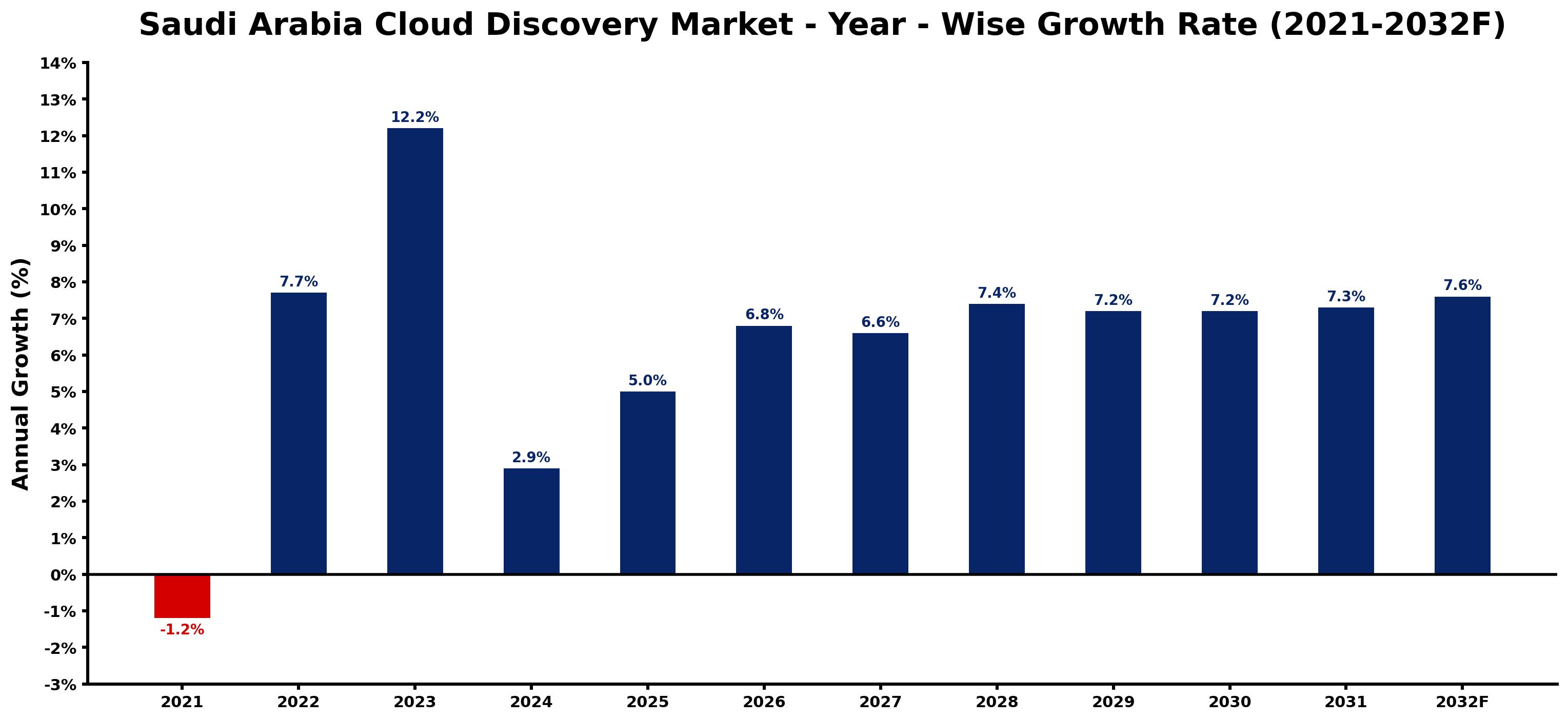 Saudi Arabia Cloud Discovery Market Year-wise Growth Rate and Key Drivers