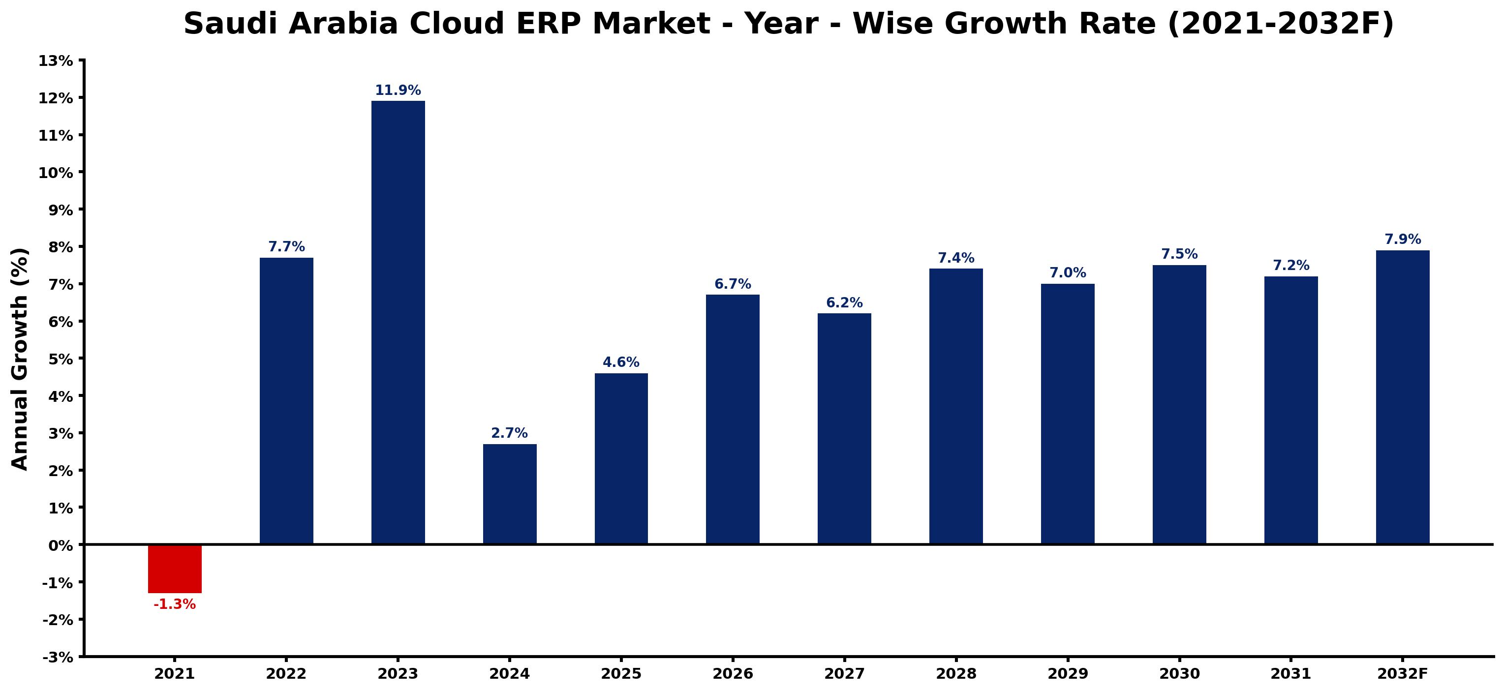 Saudi Arabia Cloud ERP Market Year-wise Growth Rate and Key Drivers