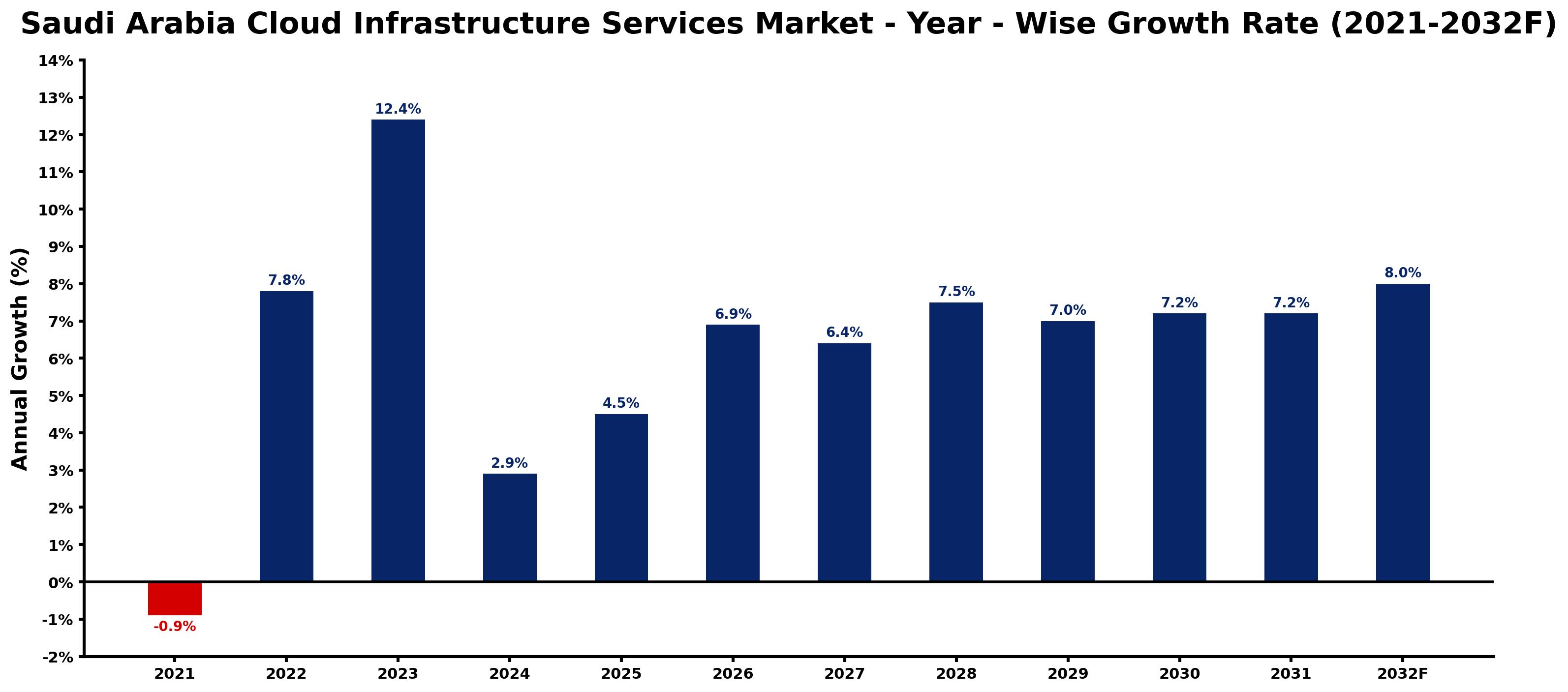Saudi Arabia Cloud Infrastructure Services Market Year-wise Growth Rate and Key Drivers