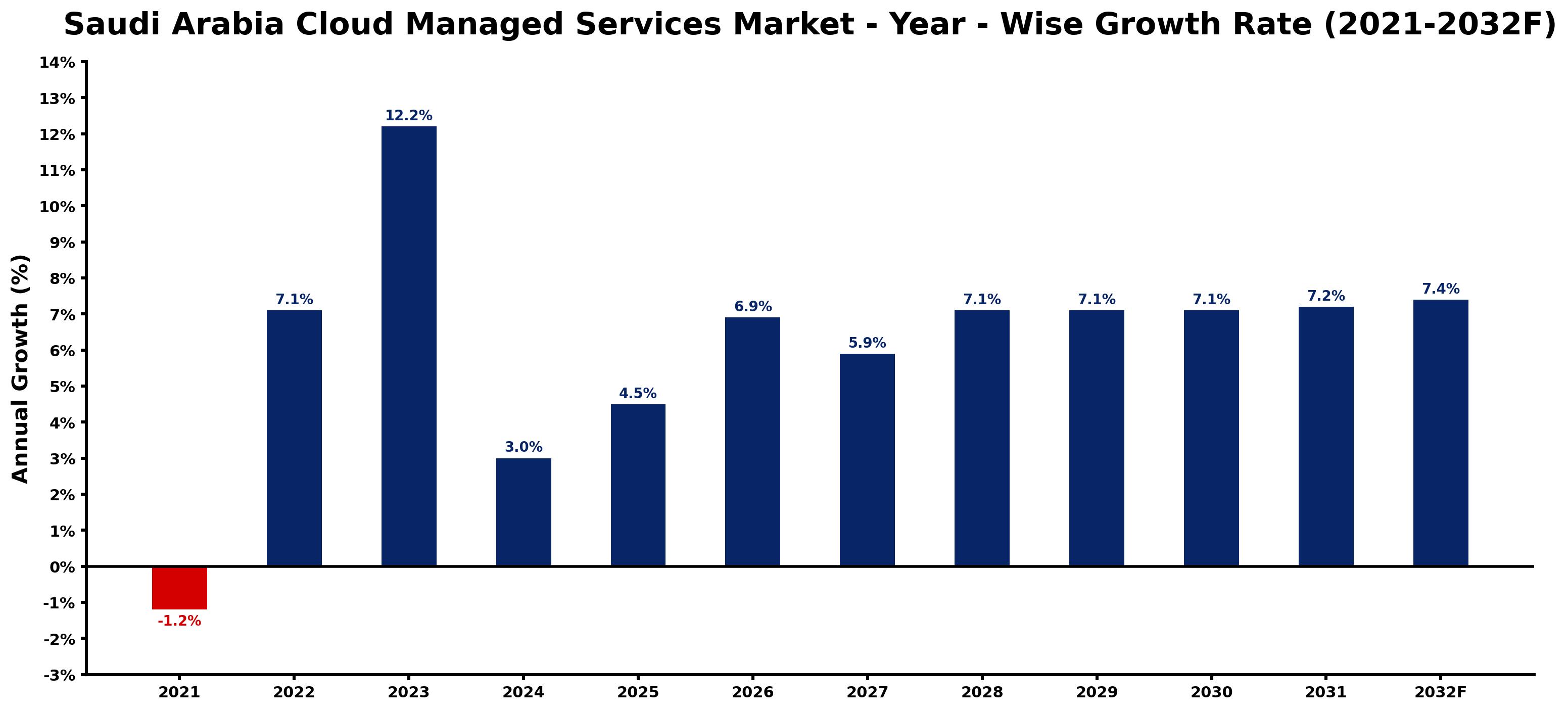 Saudi Arabia Cloud Managed Services Market Year-wise Growth Rate and Key Drivers
