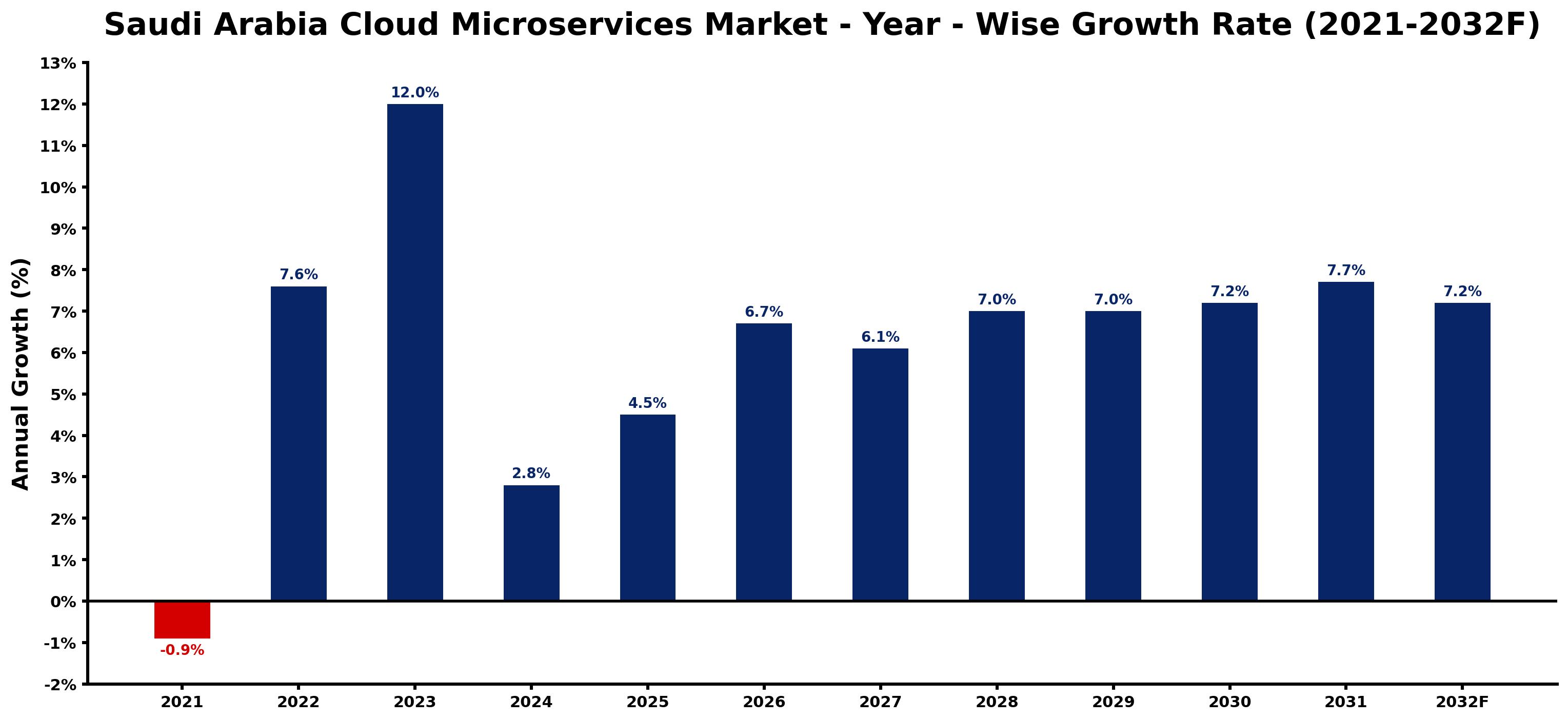 Saudi Arabia Cloud Microservices Market Year-wise Growth Rate and Key Drivers