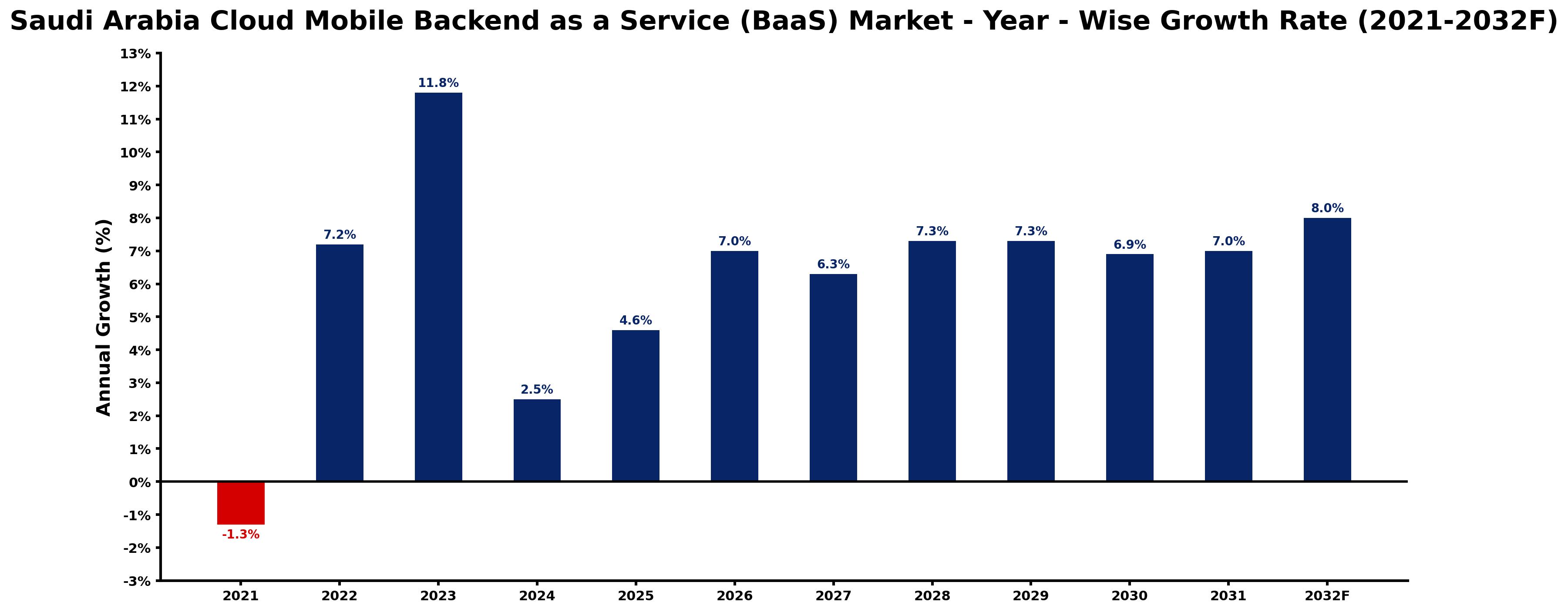 Saudi Arabia Cloud Mobile Backend as a Service (BaaS) Market Year-wise Growth Rate and Key Drivers
