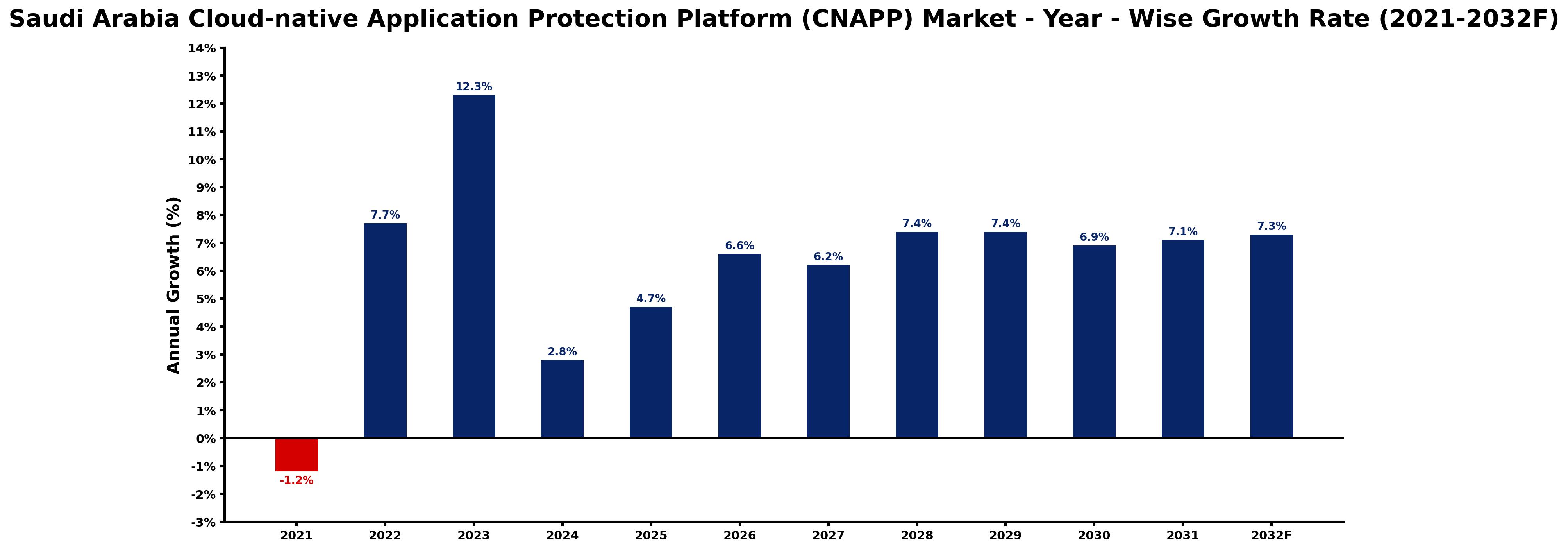 Saudi Arabia Cloud-native Application Protection Platform (CNAPP) Market Year-wise Growth Rate and Key Drivers