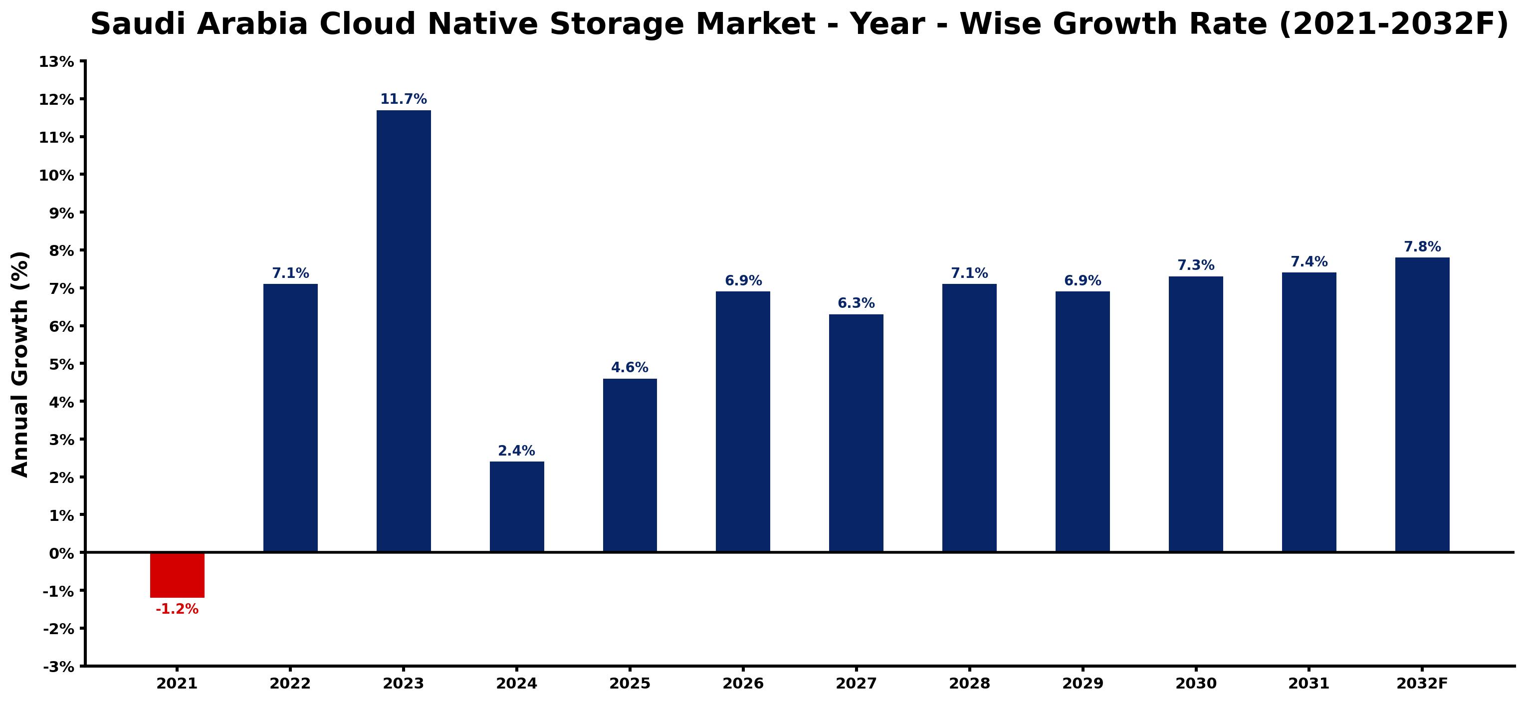 Saudi Arabia Cloud Native Storage Market Year-wise Growth Rate and Key Drivers