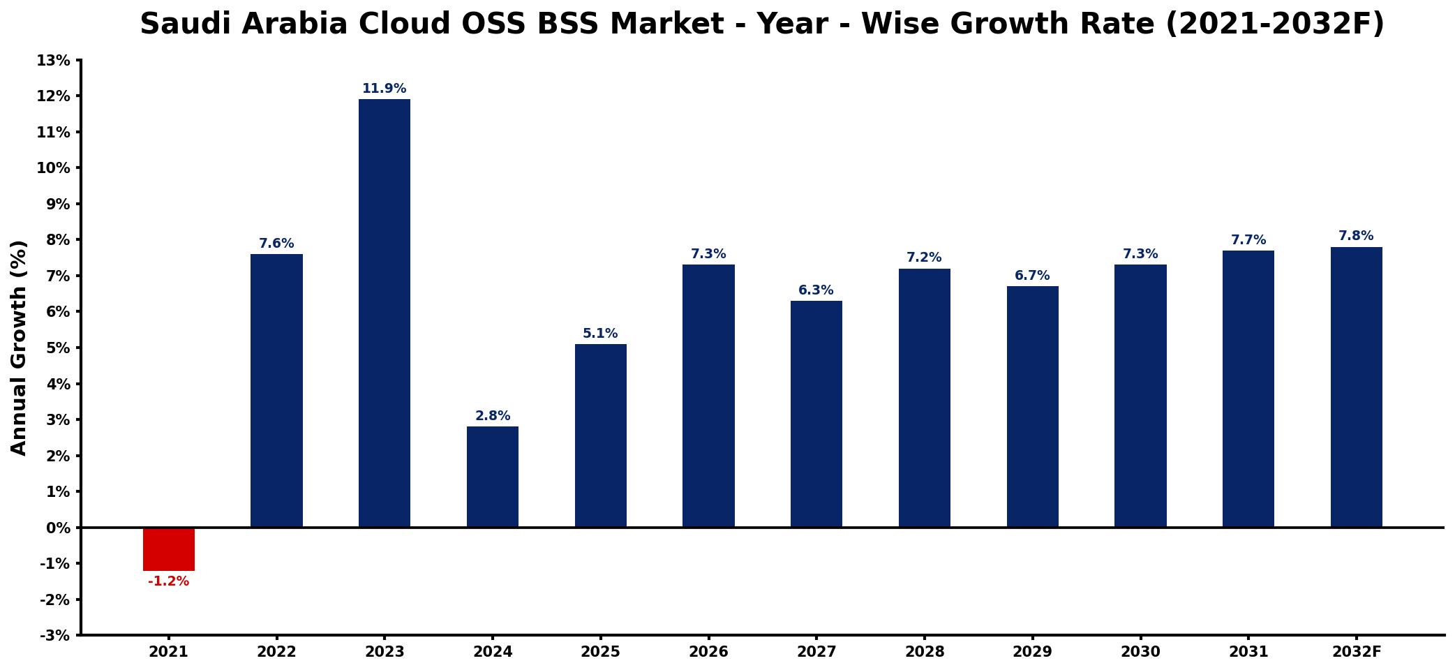Saudi Arabia Cloud OSS BSS Market Year-wise Growth Rate and Key Drivers