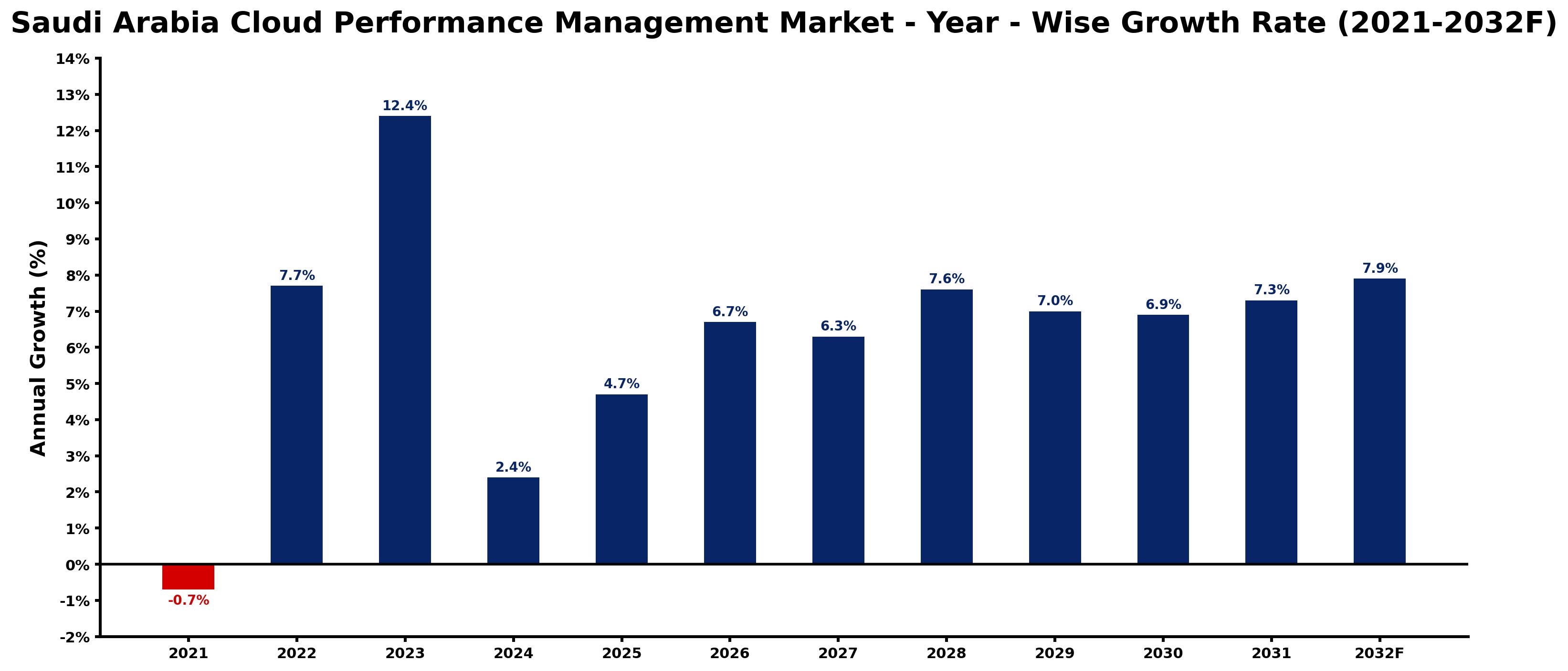Saudi Arabia Cloud Performance Management Market Year-wise Growth Rate and Key Drivers