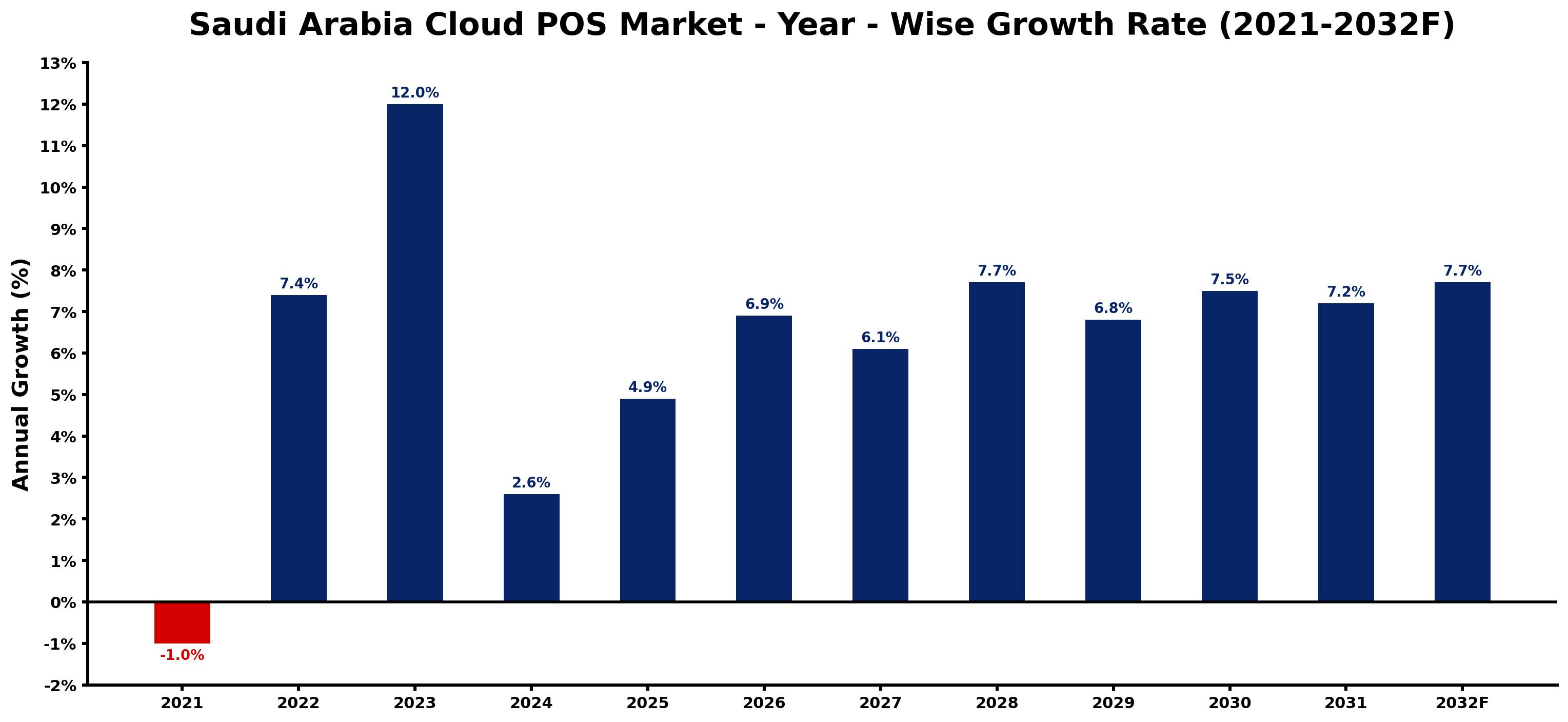 Saudi Arabia Cloud POS Market Year-wise Growth Rate and Key Drivers