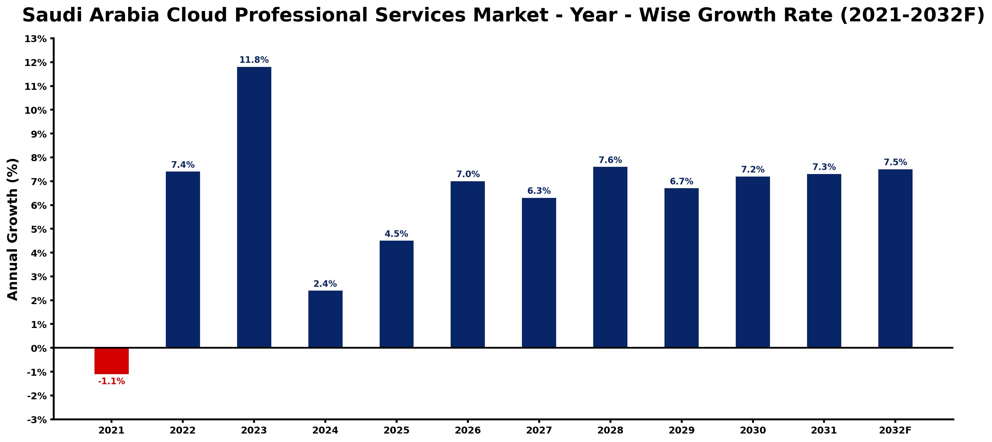 Saudi Arabia Cloud Professional Services Market Year-wise Growth Rate and Key Drivers