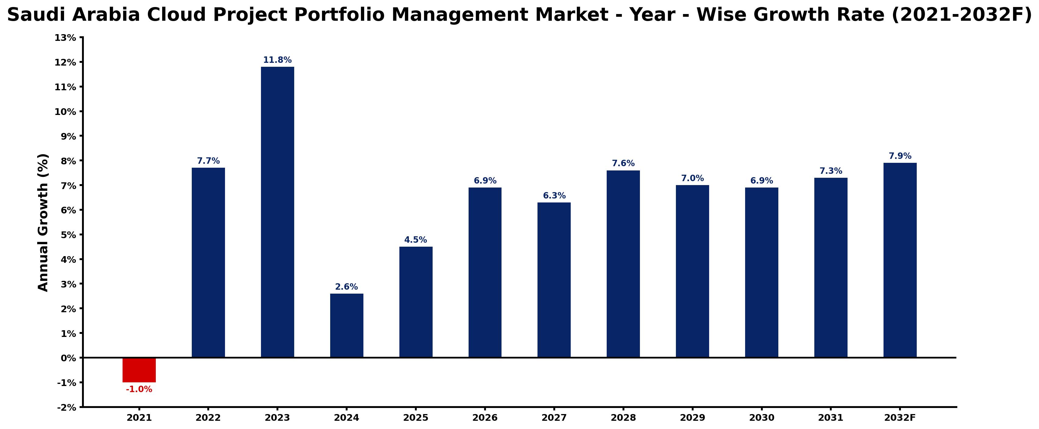 Saudi Arabia Cloud Project Portfolio Management Market Year-wise Growth Rate and Key Drivers