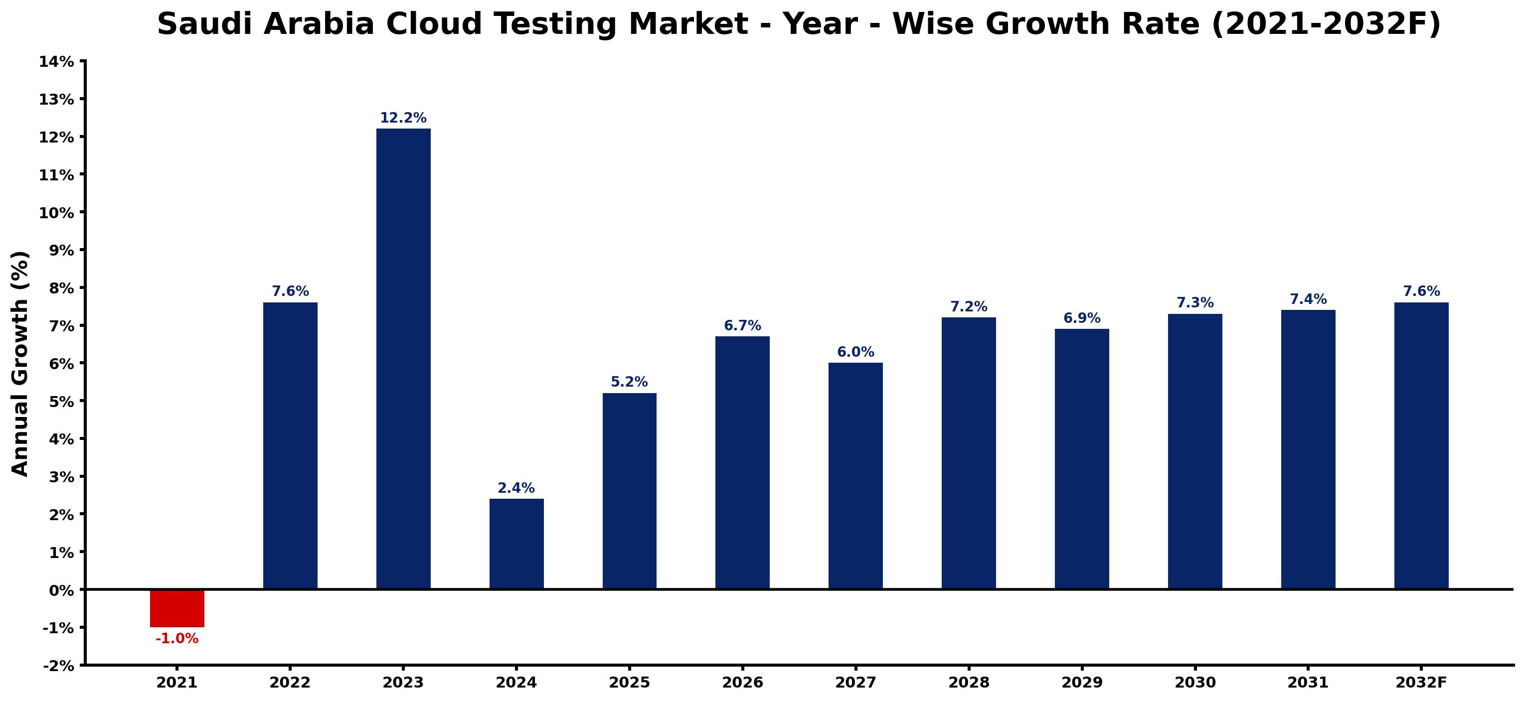Saudi Arabia Cloud Testing Market Year-wise Growth Rate and Key Drivers