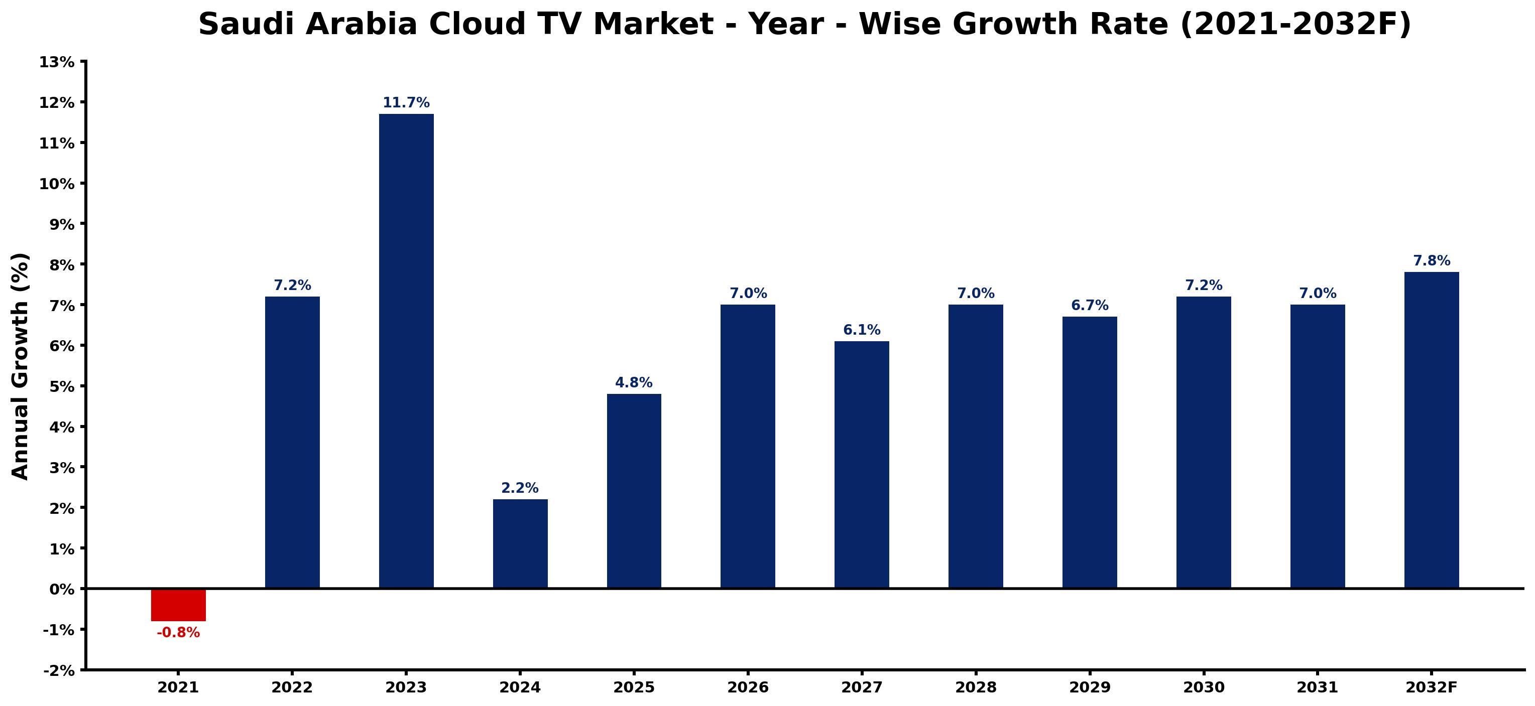 Saudi Arabia Cloud TV Market Year-wise Growth Rate and Key Drivers