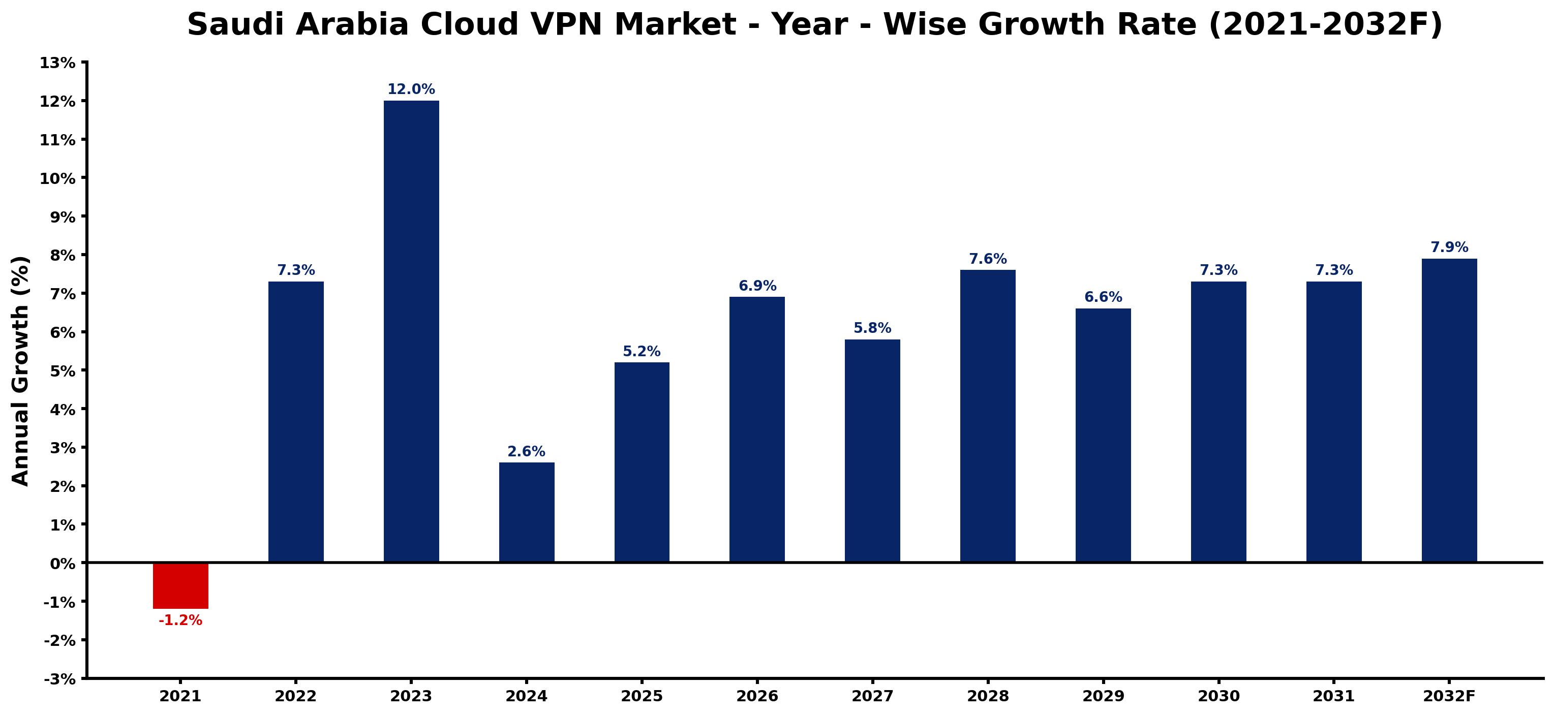 Saudi Arabia Cloud VPN Market Year-wise Growth Rate and Key Drivers
