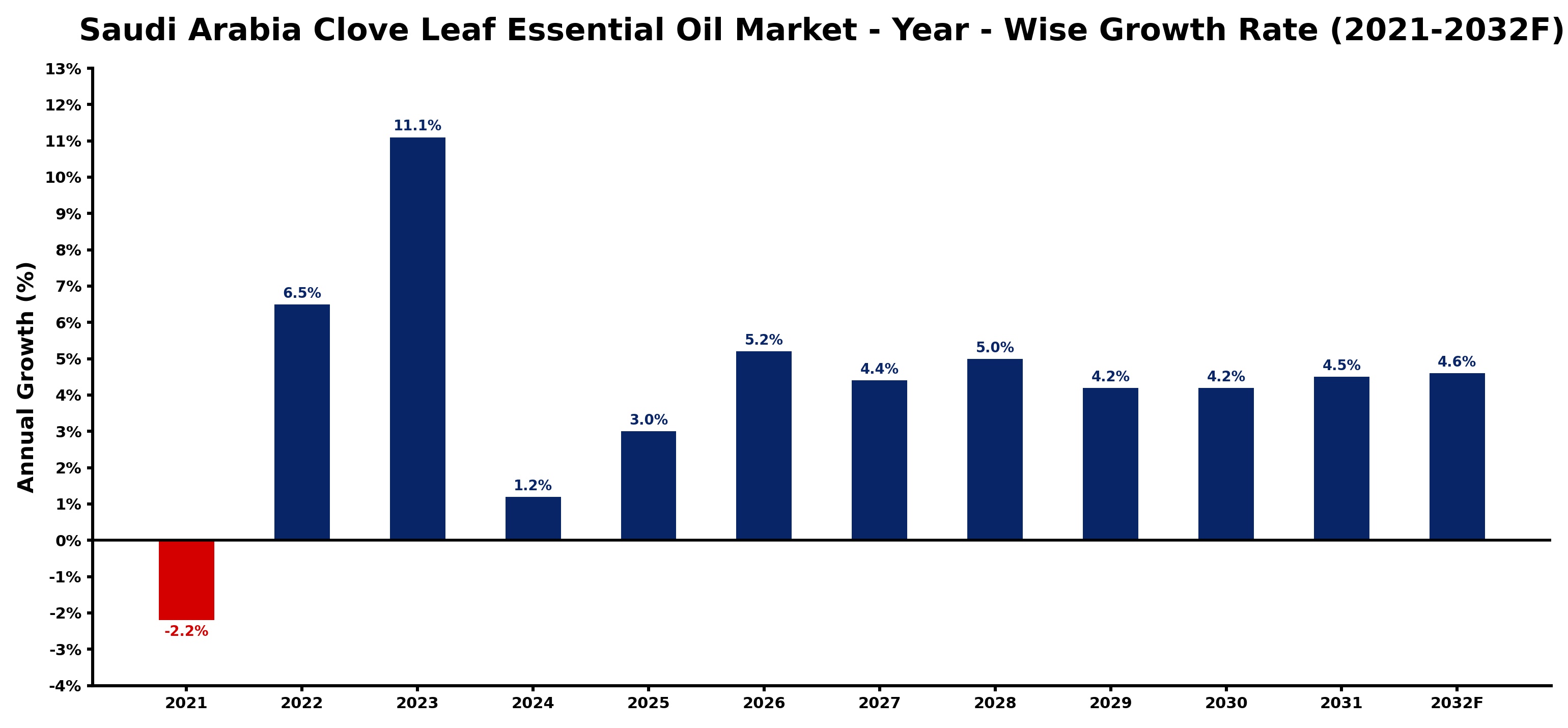 Saudi Arabia Clove Leaf Essential Oil Market Year-wise Growth Rate and Key Drivers