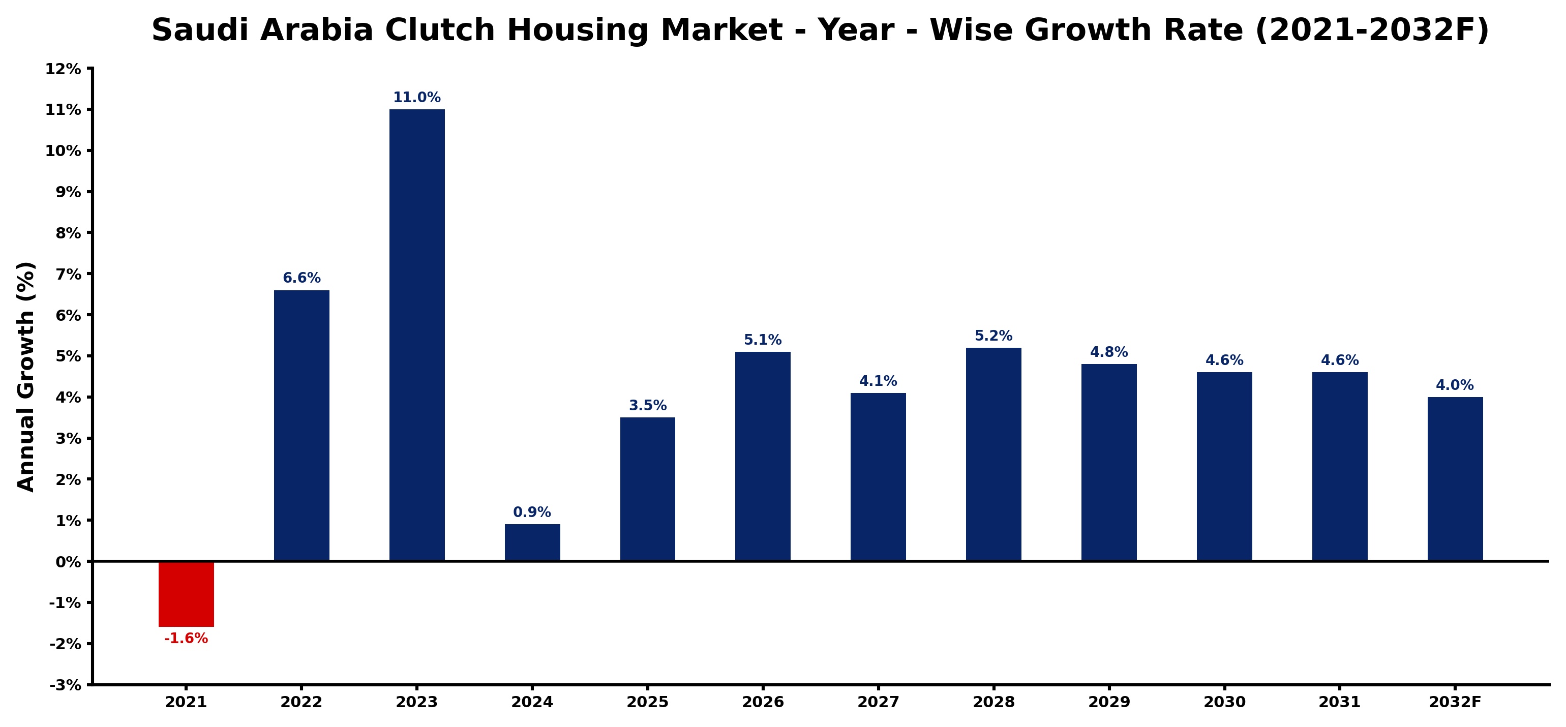 Saudi Arabia Clutch Housing Market Year-wise Growth Rate and Key Drivers