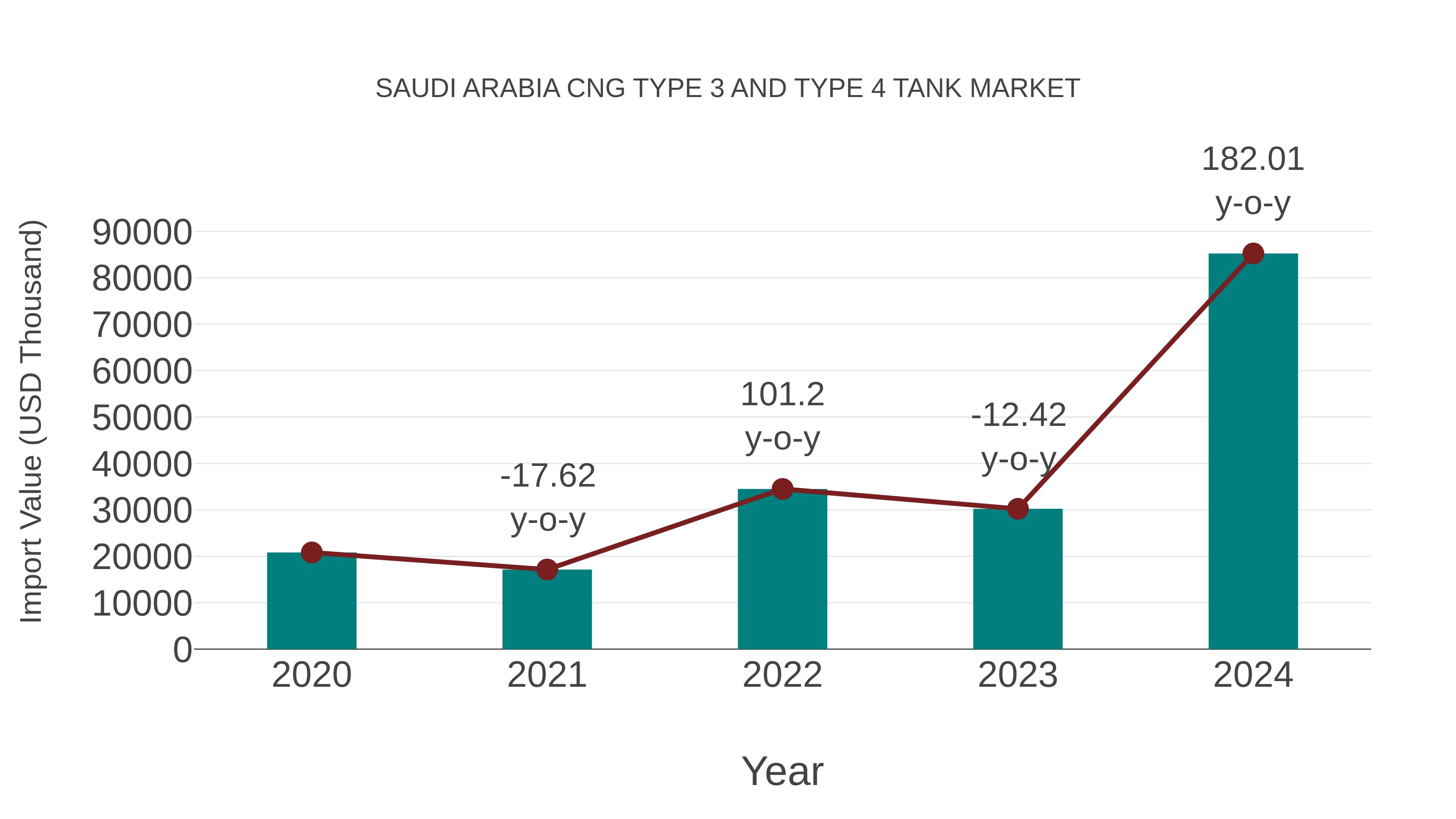  Saudi Arabia Cng Type 3 and Type 4 Tank Market: Import Trend Analysis