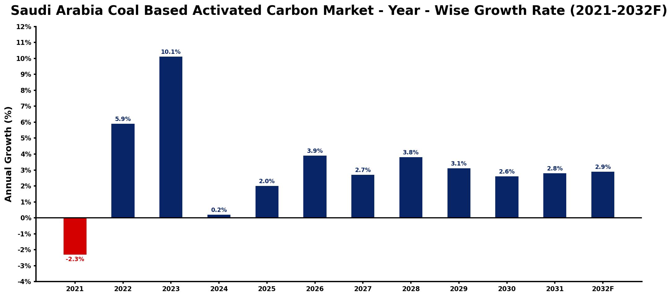 Saudi Arabia Coal Based Activated Carbon Market Year-wise Growth Rate and Key Drivers