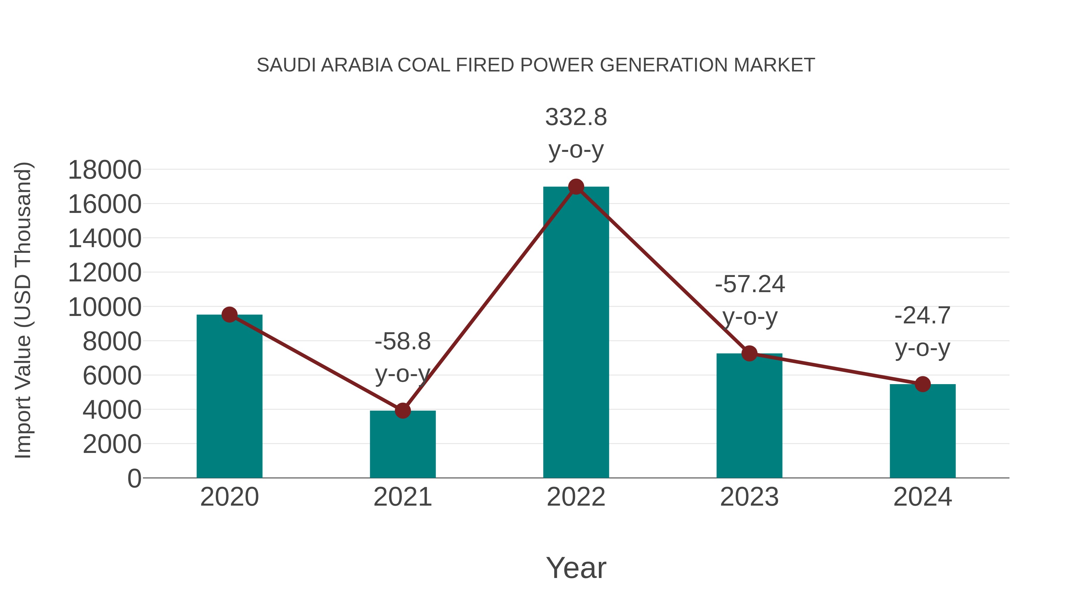  Saudi Arabia Coal Fired Power Generation Market: Import Trend Analysis