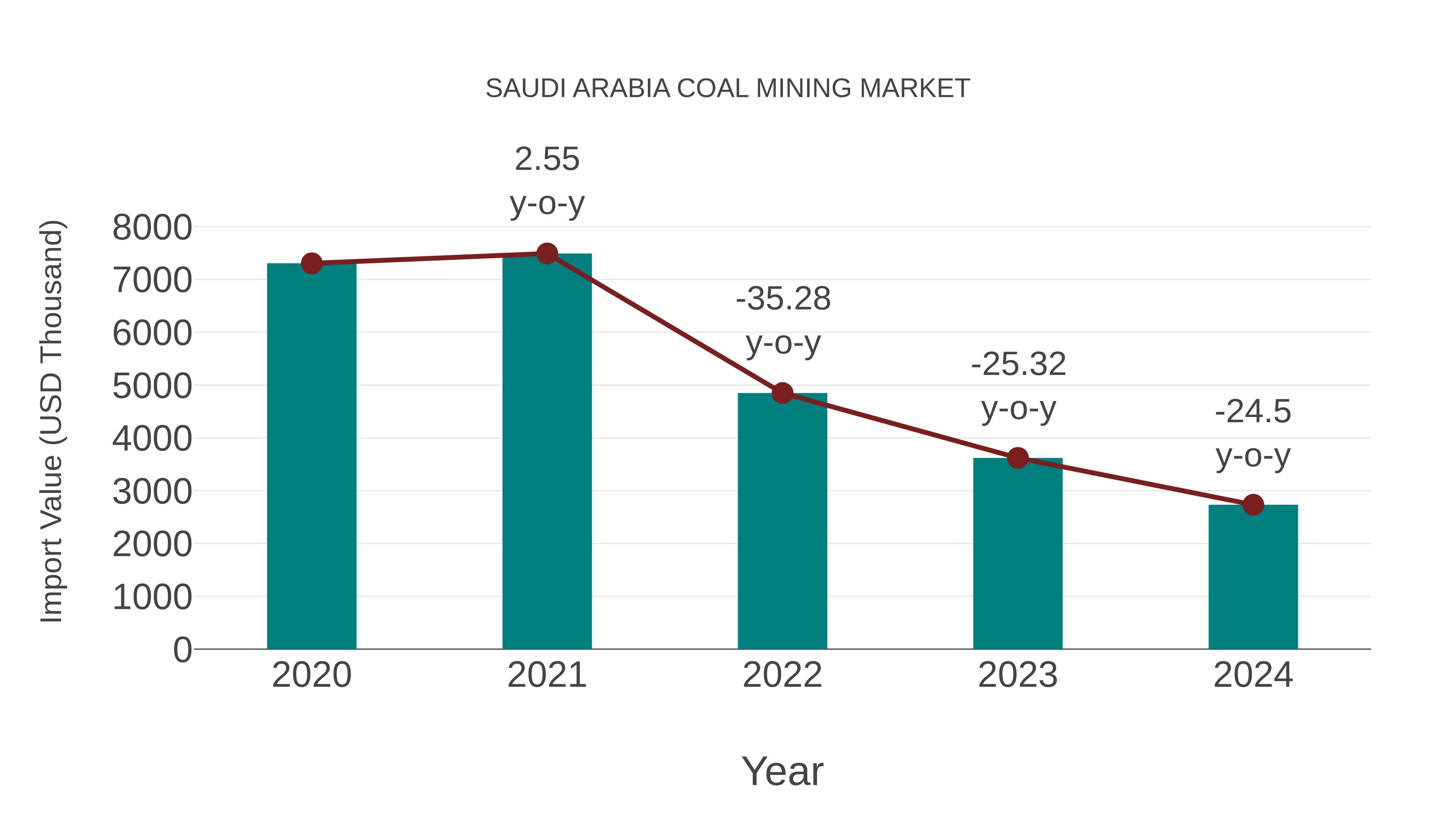  Saudi Arabia Coal Mining Market: Import Trend Analysis