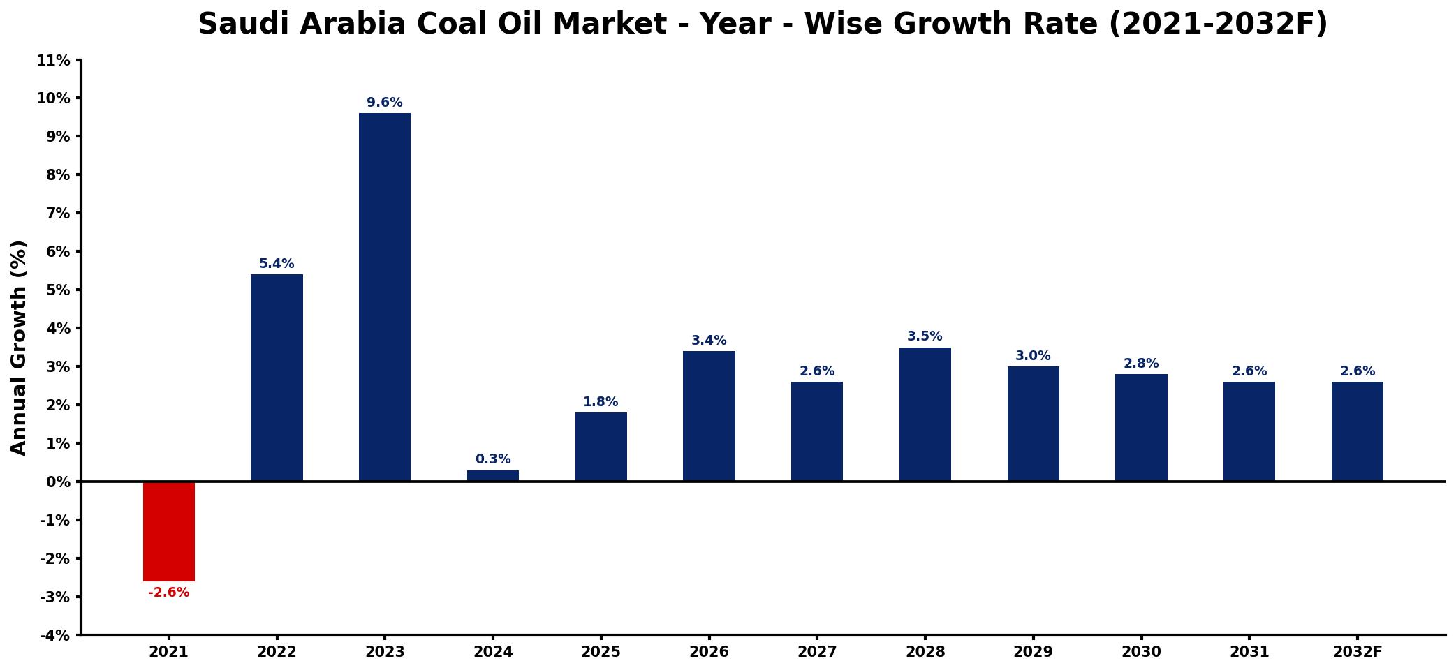 Saudi Arabia Coal Oil Market Year-wise Growth Rate and Key Drivers