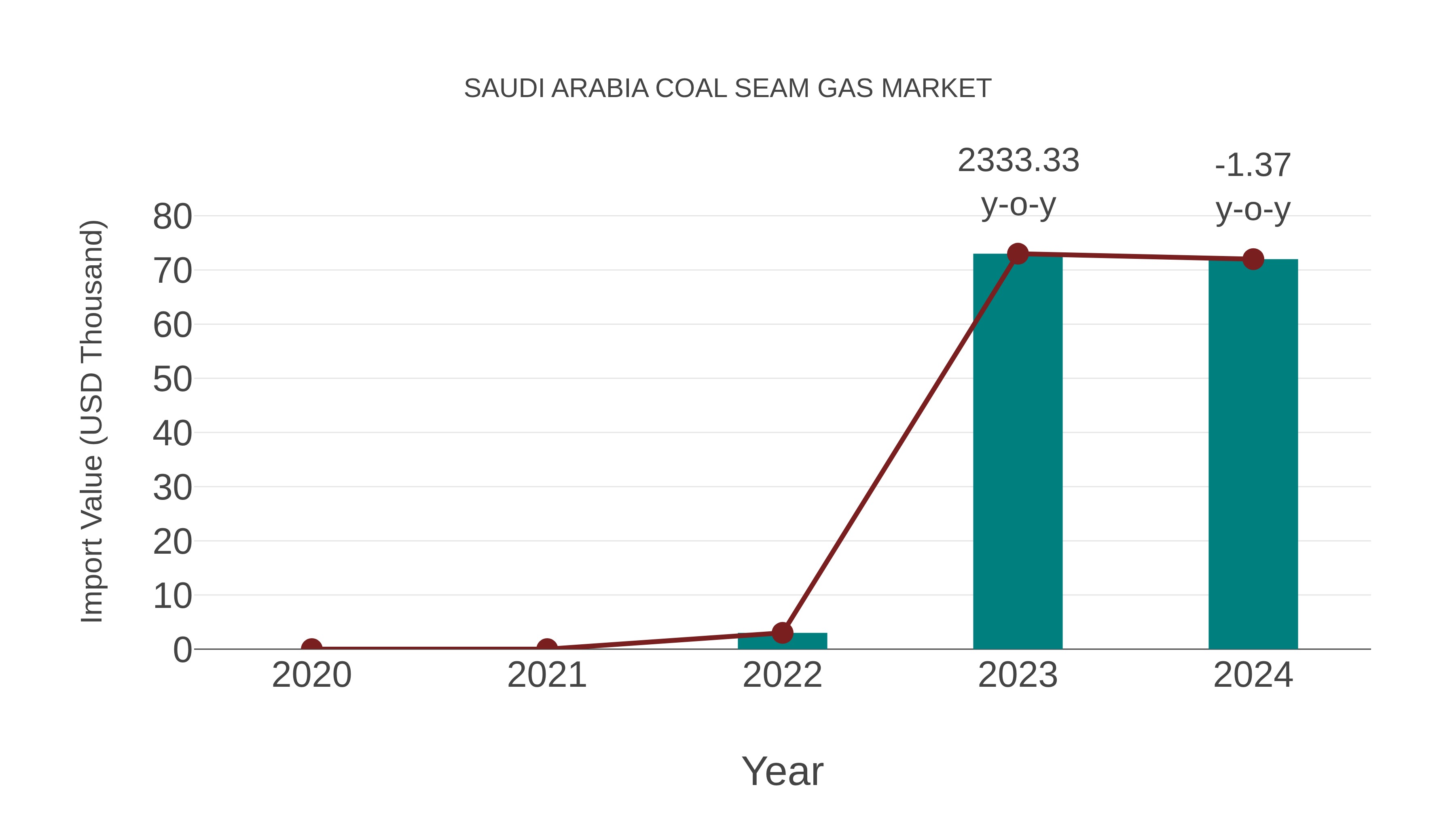 Saudi Arabia Coal Seam Gas Market: Import Trend Analysis