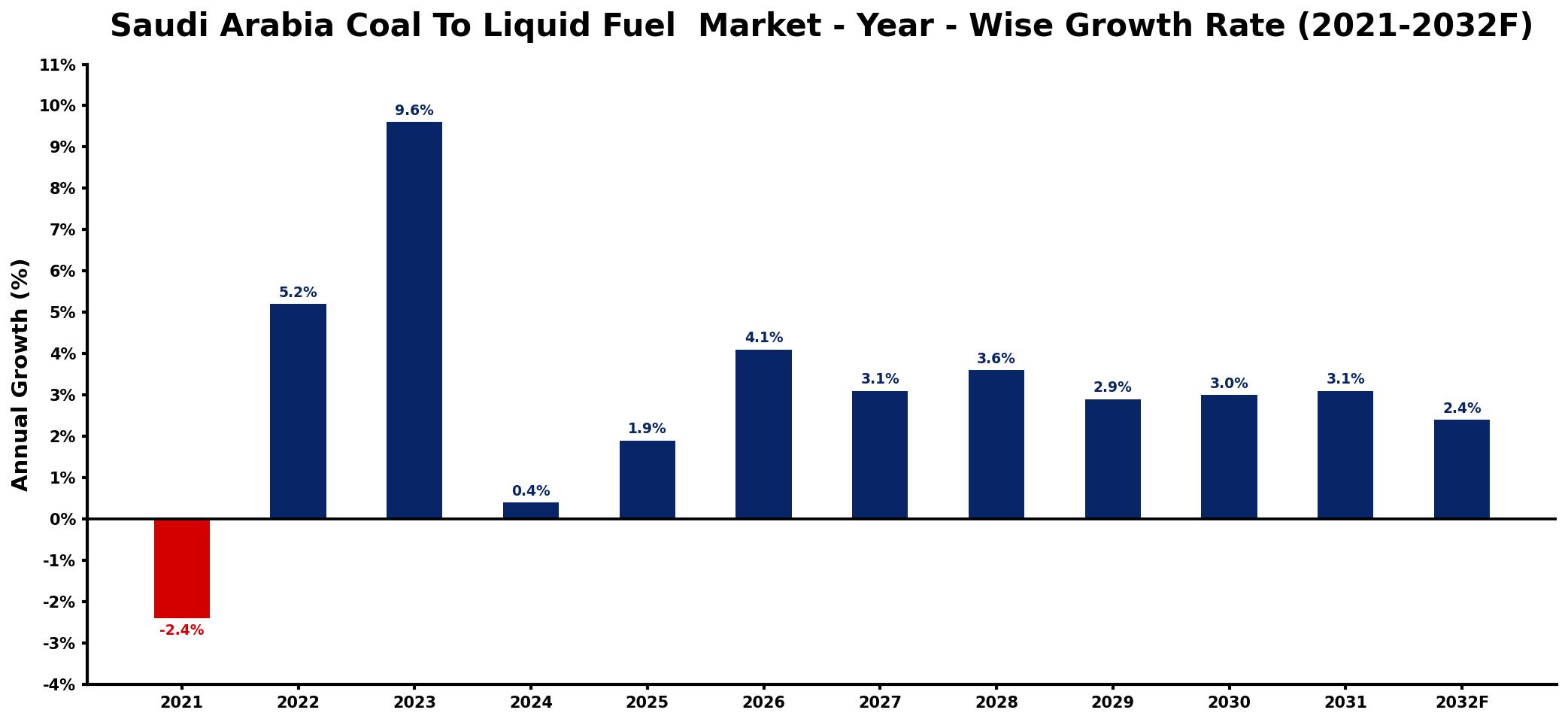 Saudi Arabia Coal To Liquid Fuel Market Year-wise Growth Rate and Key Drivers