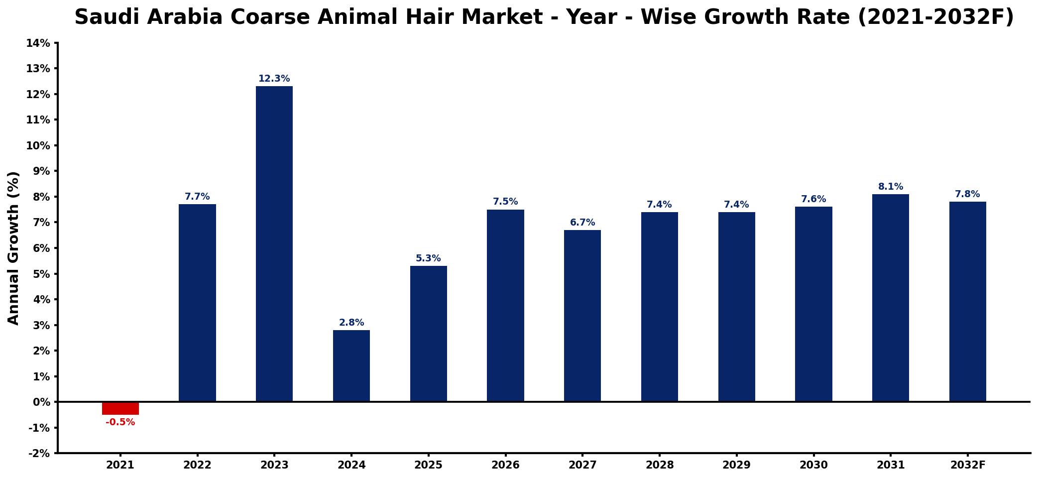 Saudi Arabia Coarse Animal Hair Market Year-wise Growth Rate and Key Drivers