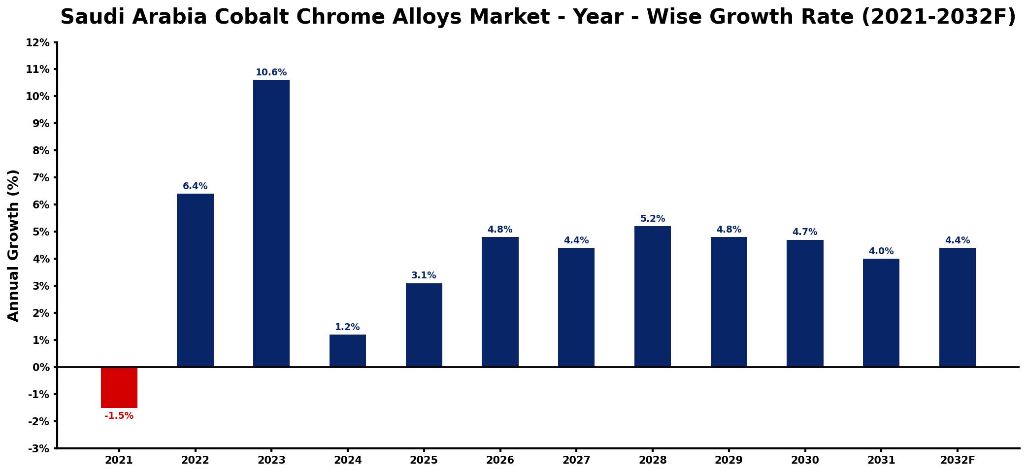 Saudi Arabia Cobalt Chrome Alloys Market Year-wise Growth Rate and Key Drivers