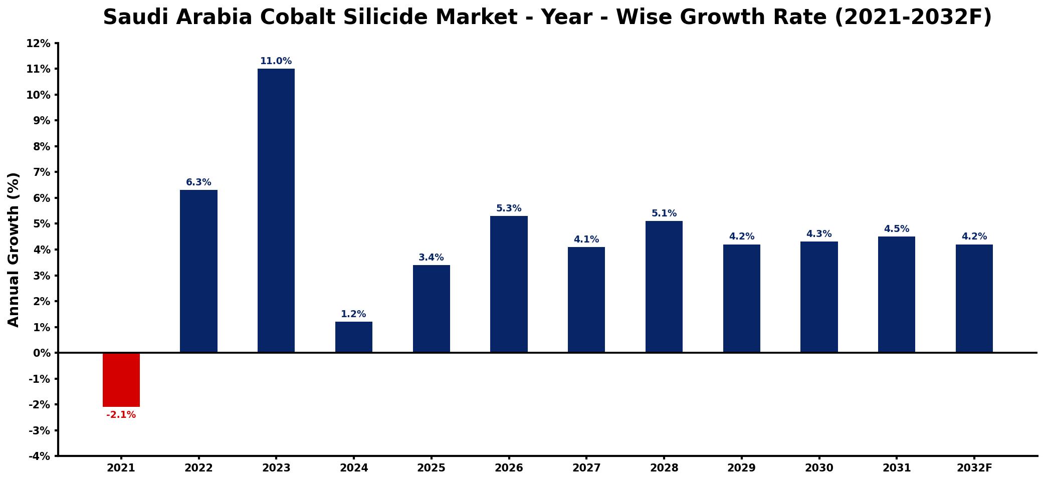Saudi Arabia Cobalt Silicide Market Year-wise Growth Rate and Key Drivers