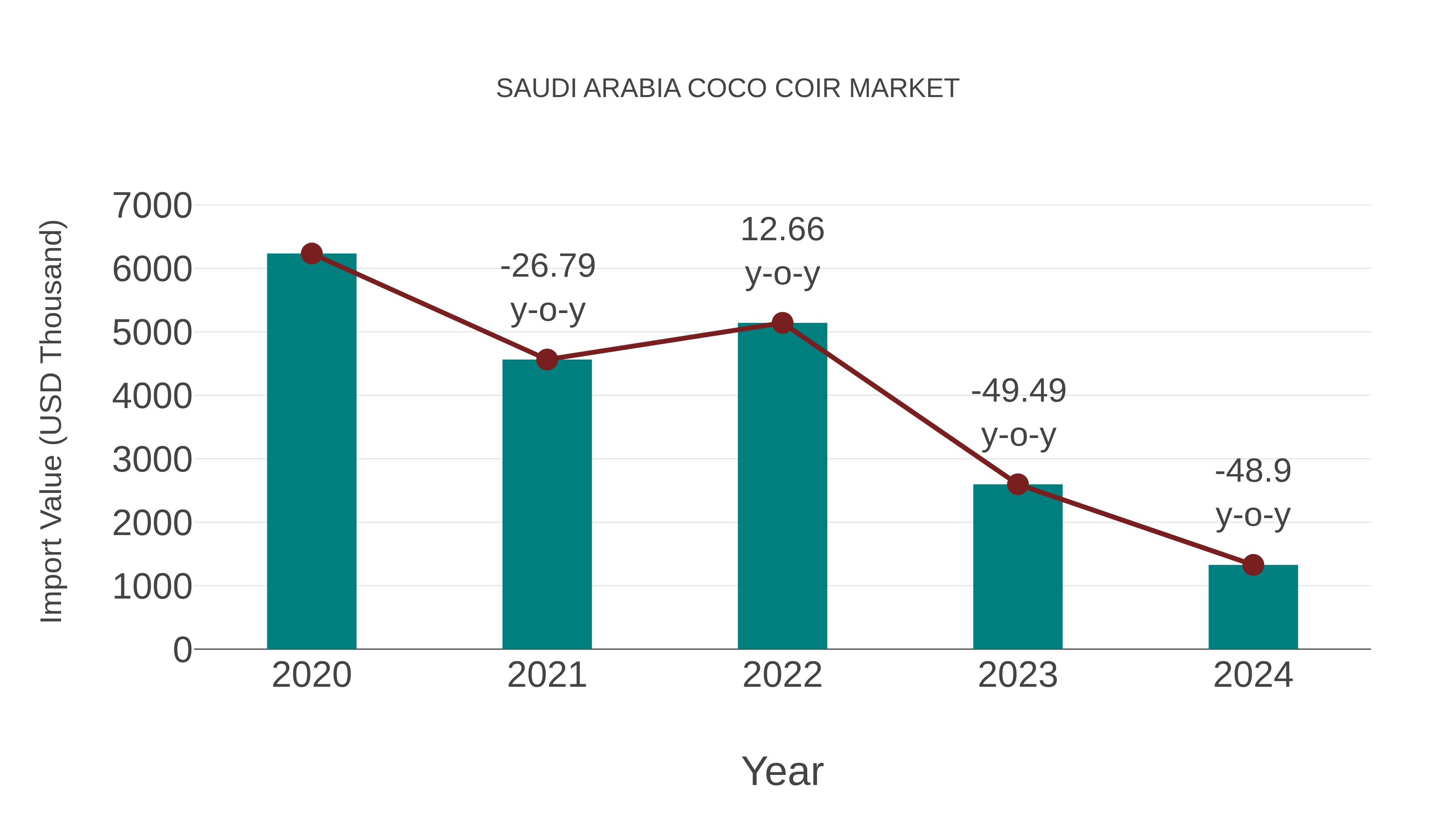 Saudi Arabia Coco Coir Market: Import Trend Analysis
