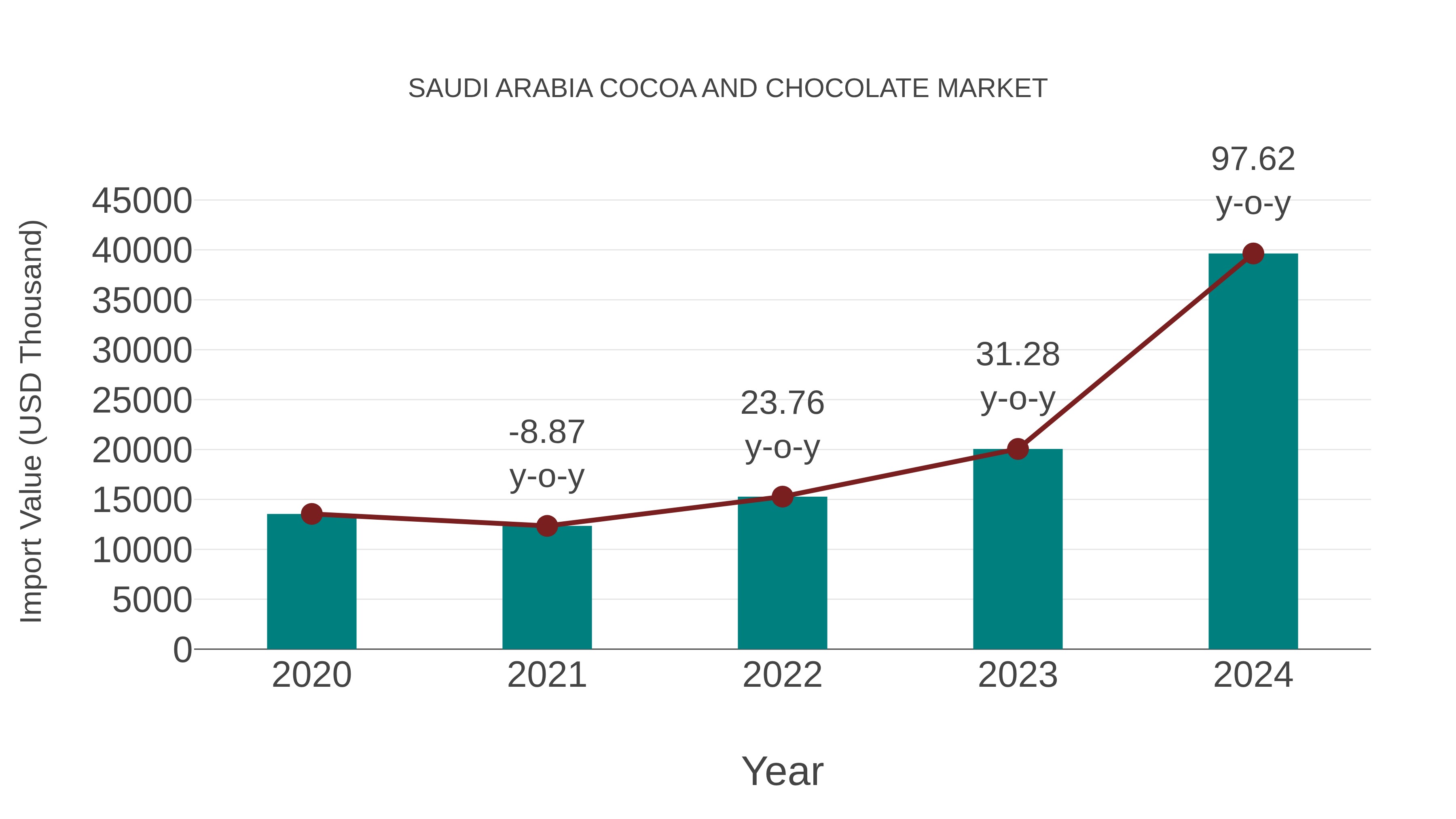  Saudi Arabia Cocoa and Chocolate Market: Import Trend Analysis