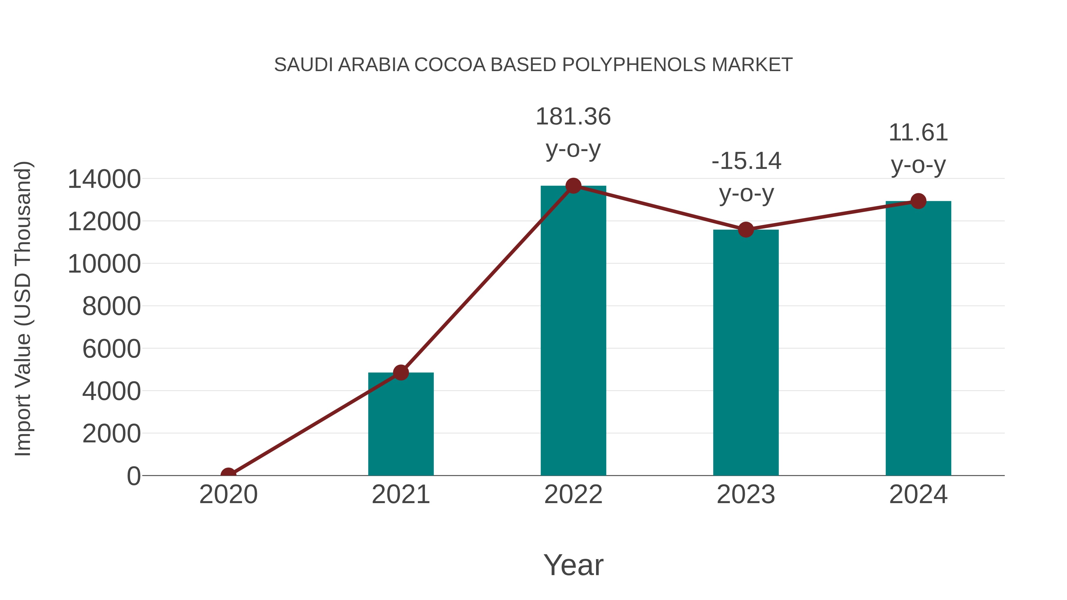  Saudi Arabia Cocoa Based Polyphenols Market: Import Trend Analysis