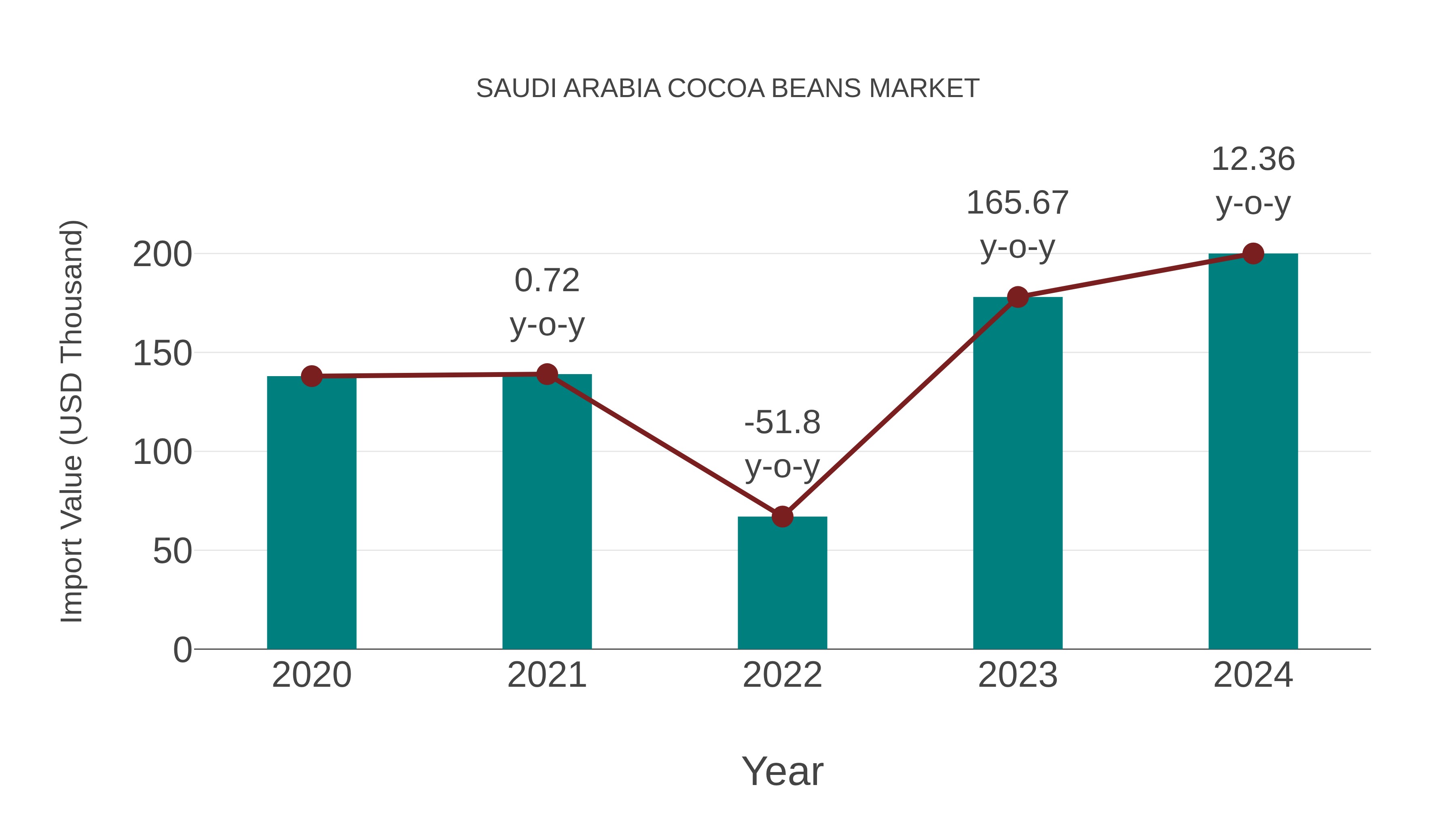  Saudi Arabia Cocoa Beans Market: Import Trend Analysis