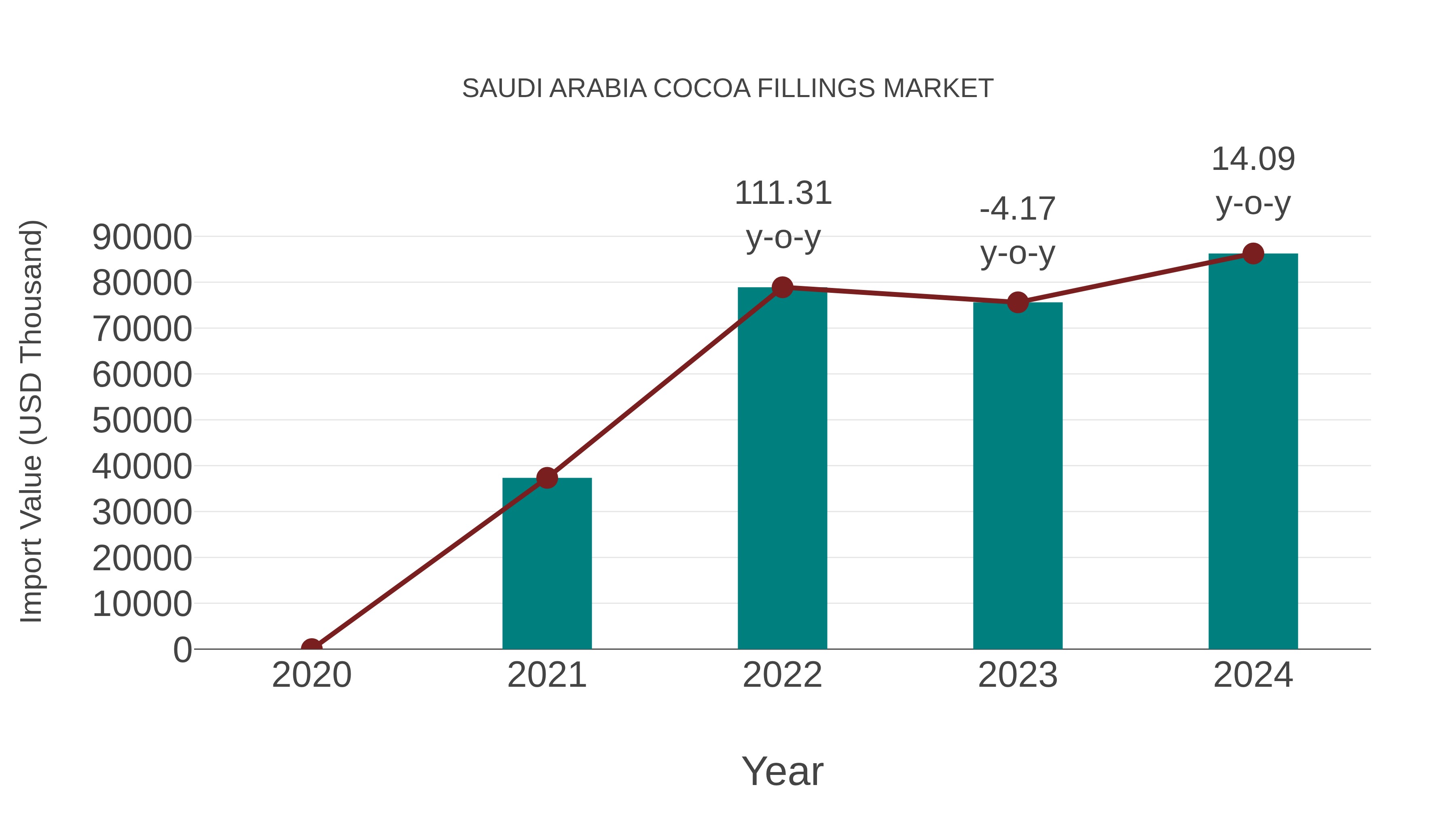  Saudi Arabia Cocoa Fillings Market: Import Trend Analysis