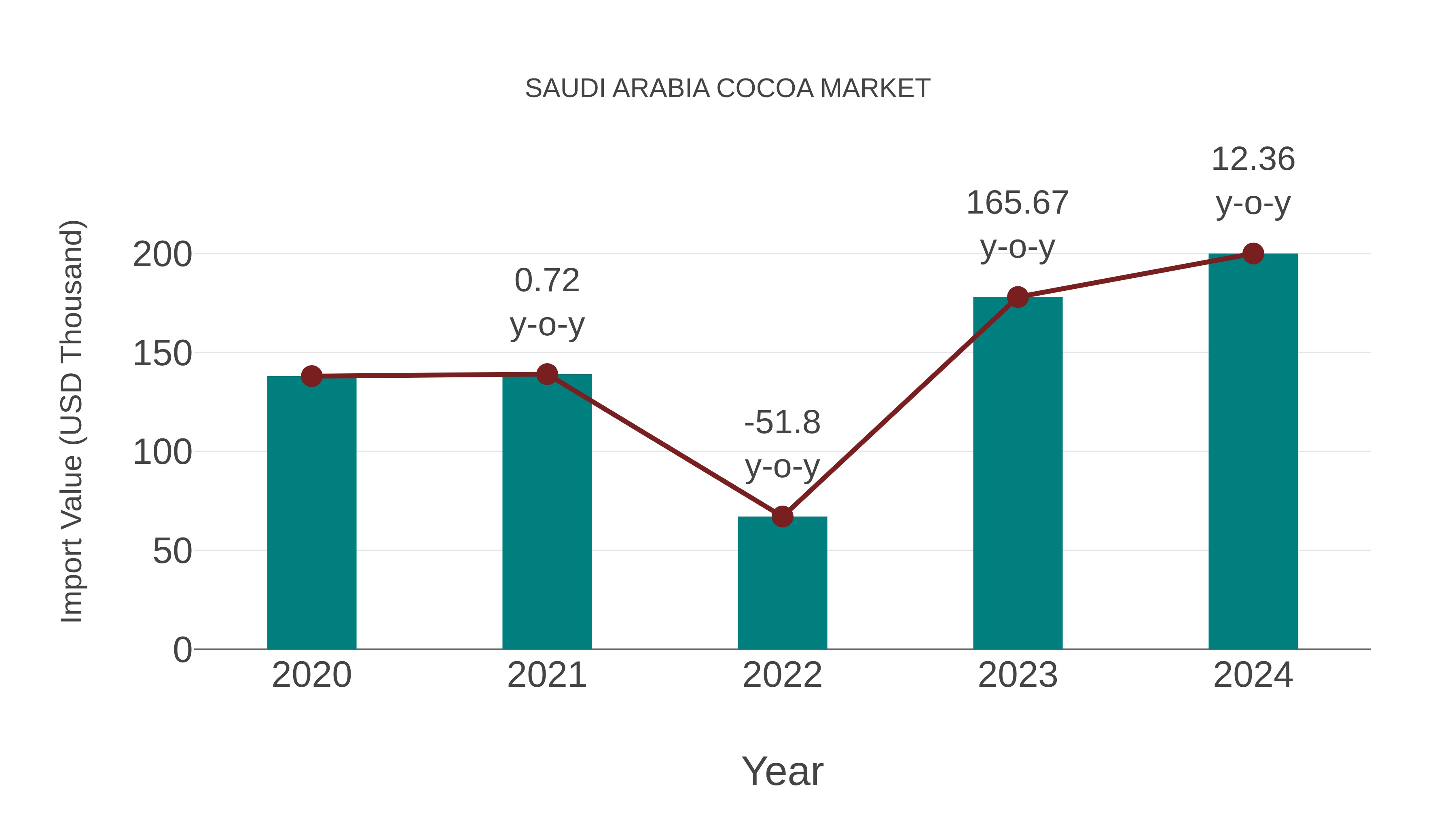 Saudi Arabia Cocoa Market: Import Trend Analysis