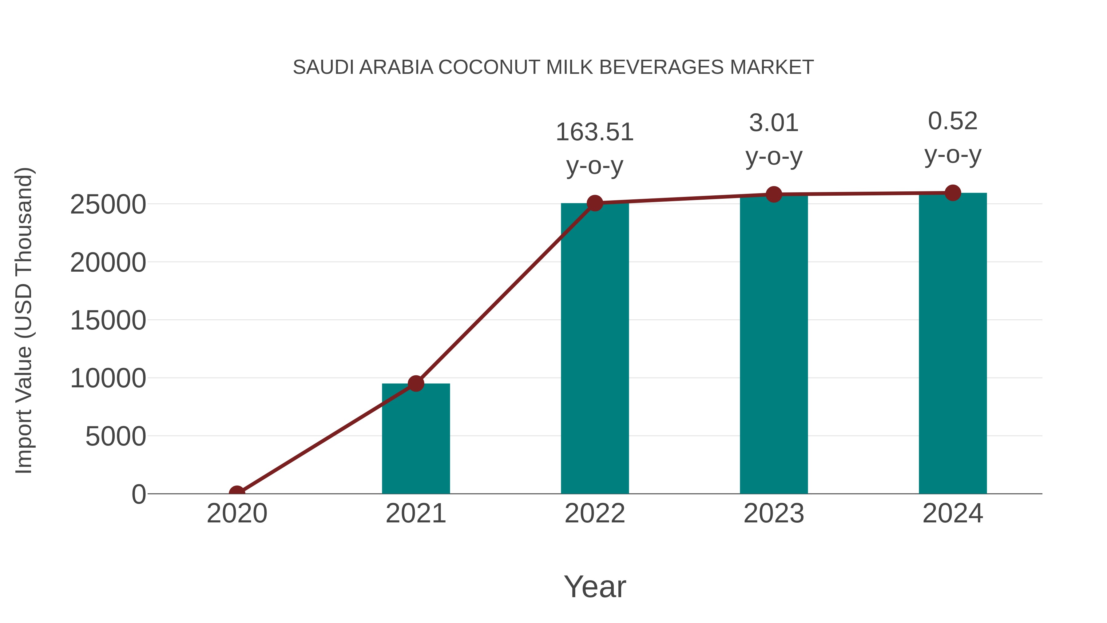  Saudi Arabia Coconut Milk Beverages Market: Import Trend Analysis