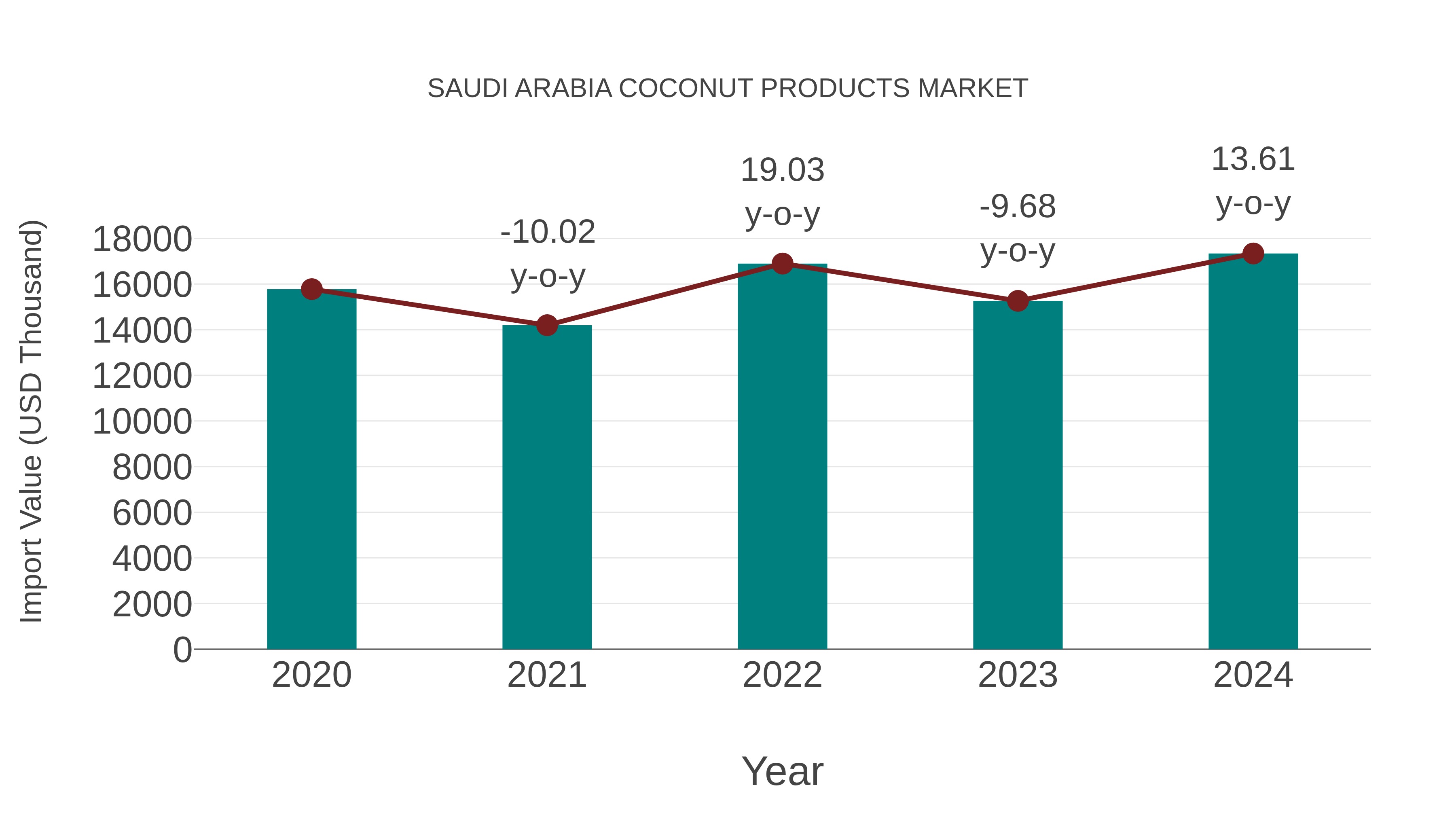  Saudi Arabia Coconut Products Market: Import Trend Analysis
