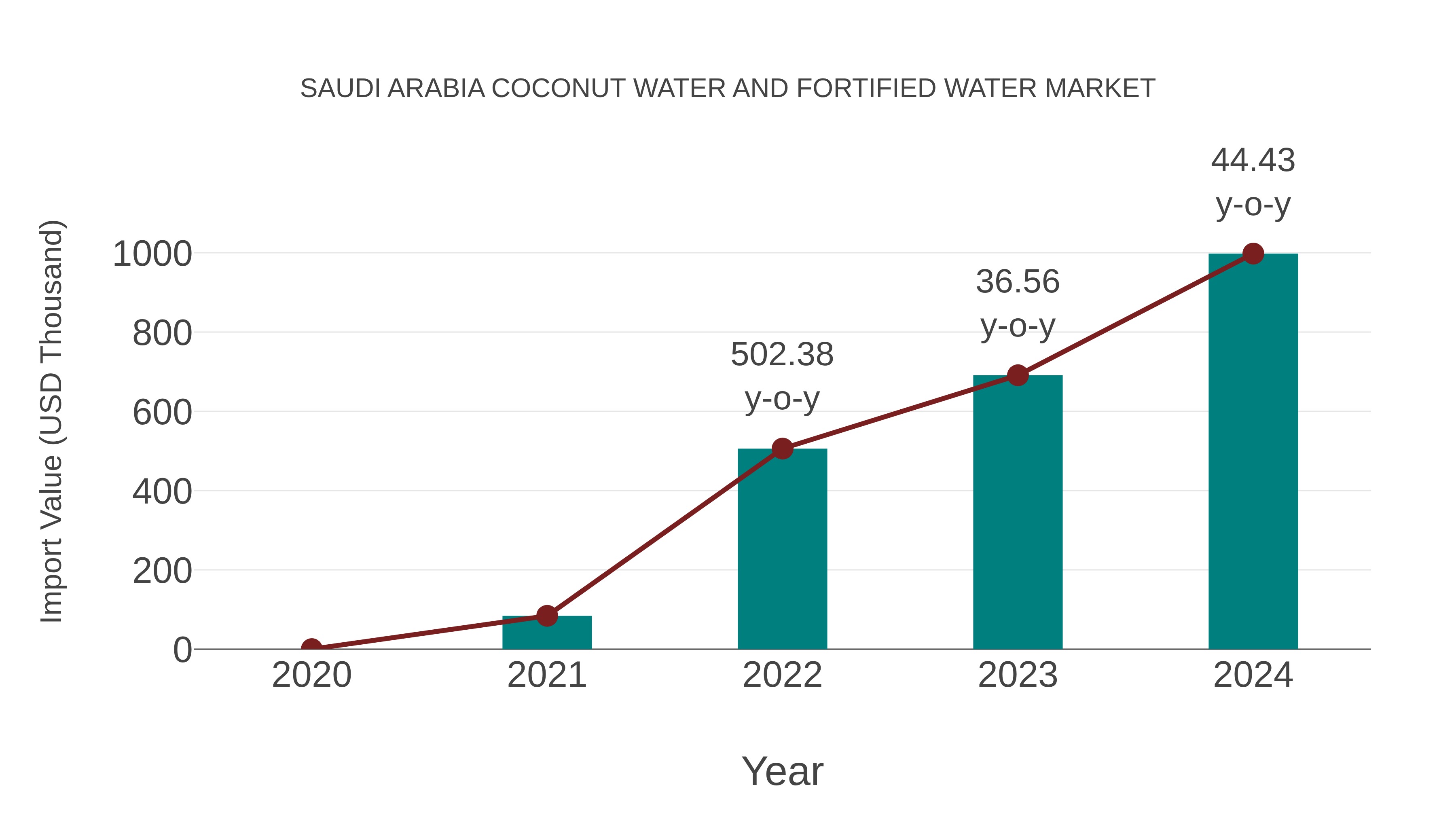 Saudi Arabia Coconut Water and Fortified Water Market: Import Trend Analysis