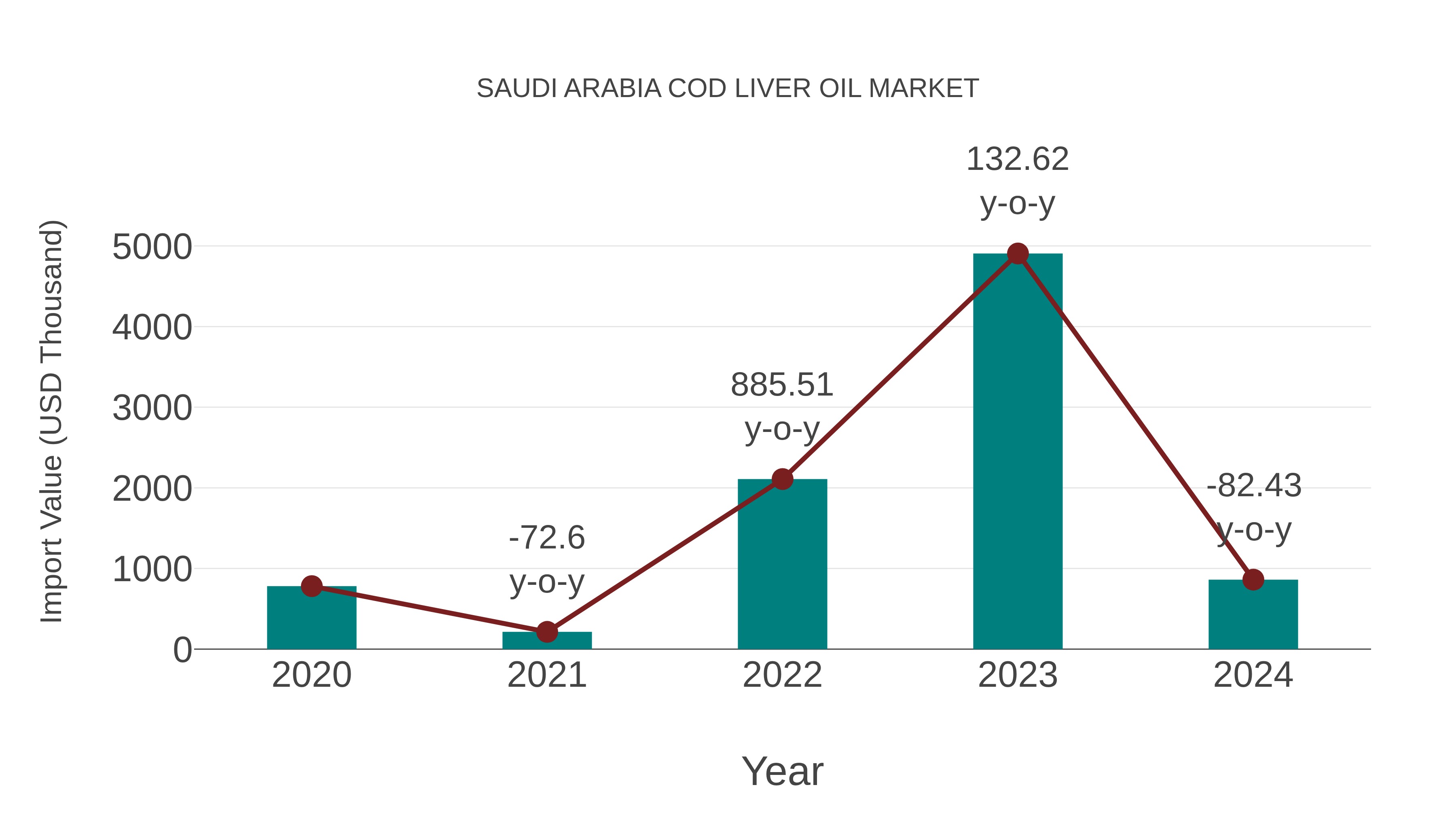 Saudi Arabia Cod Liver Oil Market: Import Trend Analysis